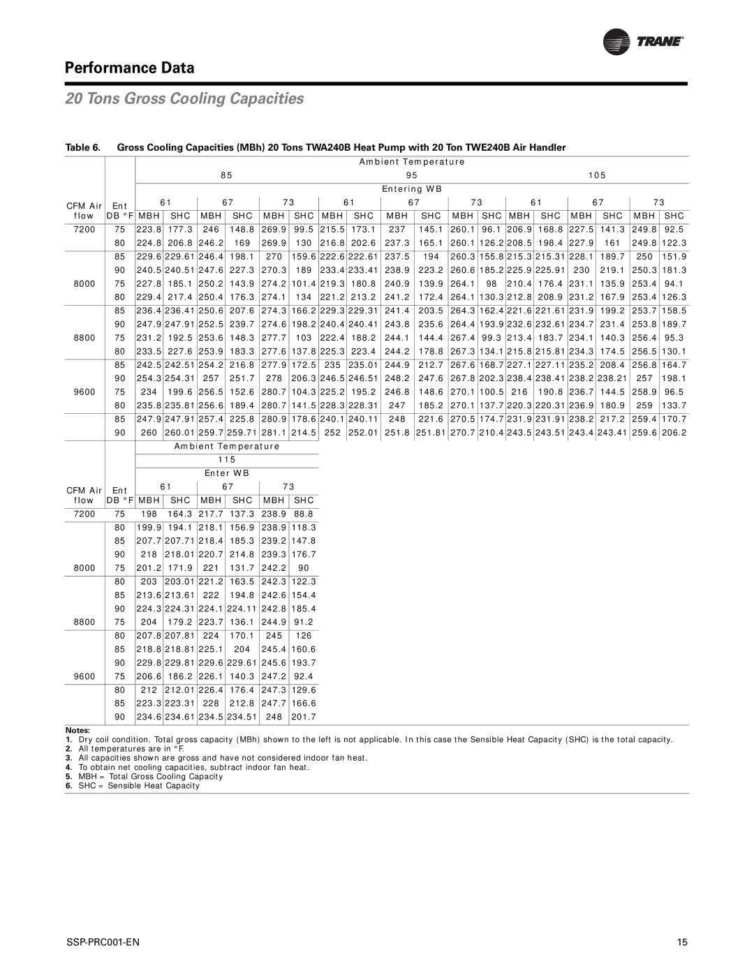 Trane SSP-PRC001-EN manual Db F Mbh Shc Mbh Shc Mbh Shc Mbh Shc, 7200 198 164.3 217.7 137.3 238.9 88.8 