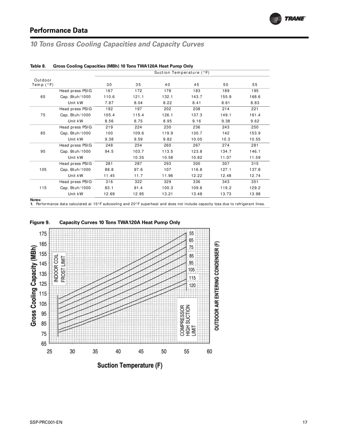 Trane SSP-PRC001-EN manual Tons Gross Cooling Capacities and Capacity Curves 