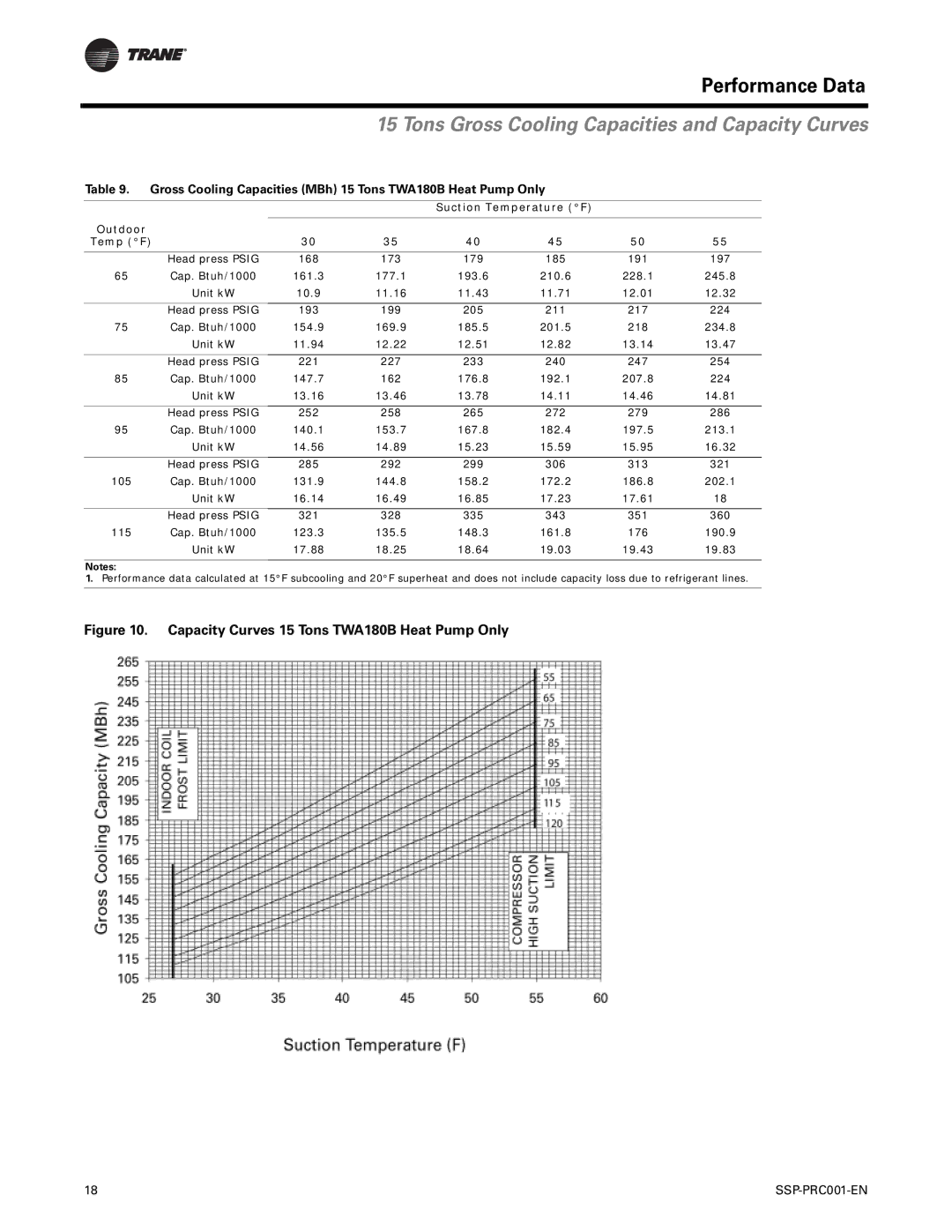Trane SSP-PRC001-EN manual Capacity Curves 15 Tons TWA180B Heat Pump Only 