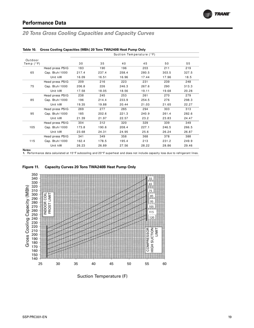 Trane SSP-PRC001-EN manual Capacity Curves 20 Tons TWA240B Heat Pump Only 