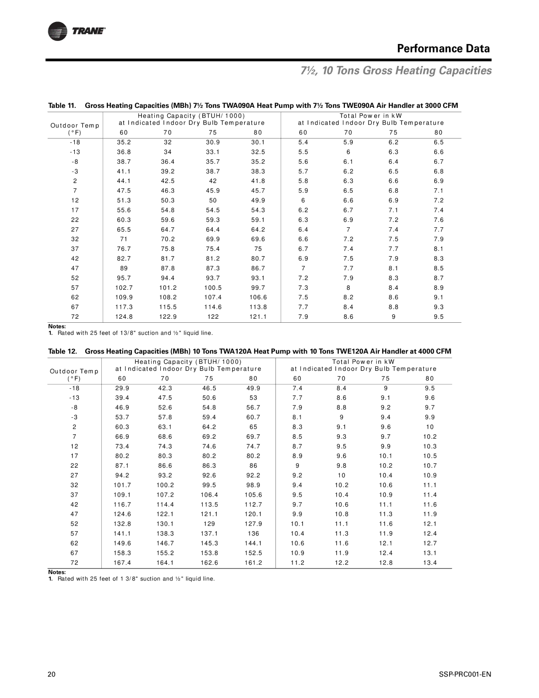 Trane SSP-PRC001-EN manual ½, 10 Tons Gross Heating Capacities 