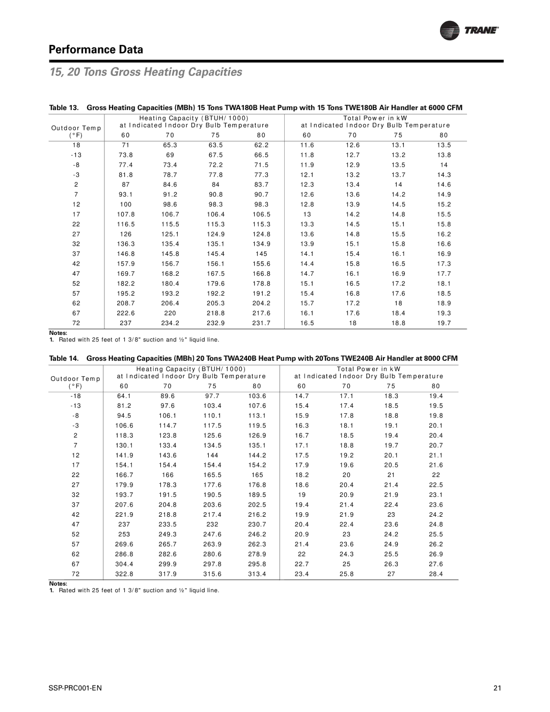 Trane SSP-PRC001-EN manual 15, 20 Tons Gross Heating Capacities 