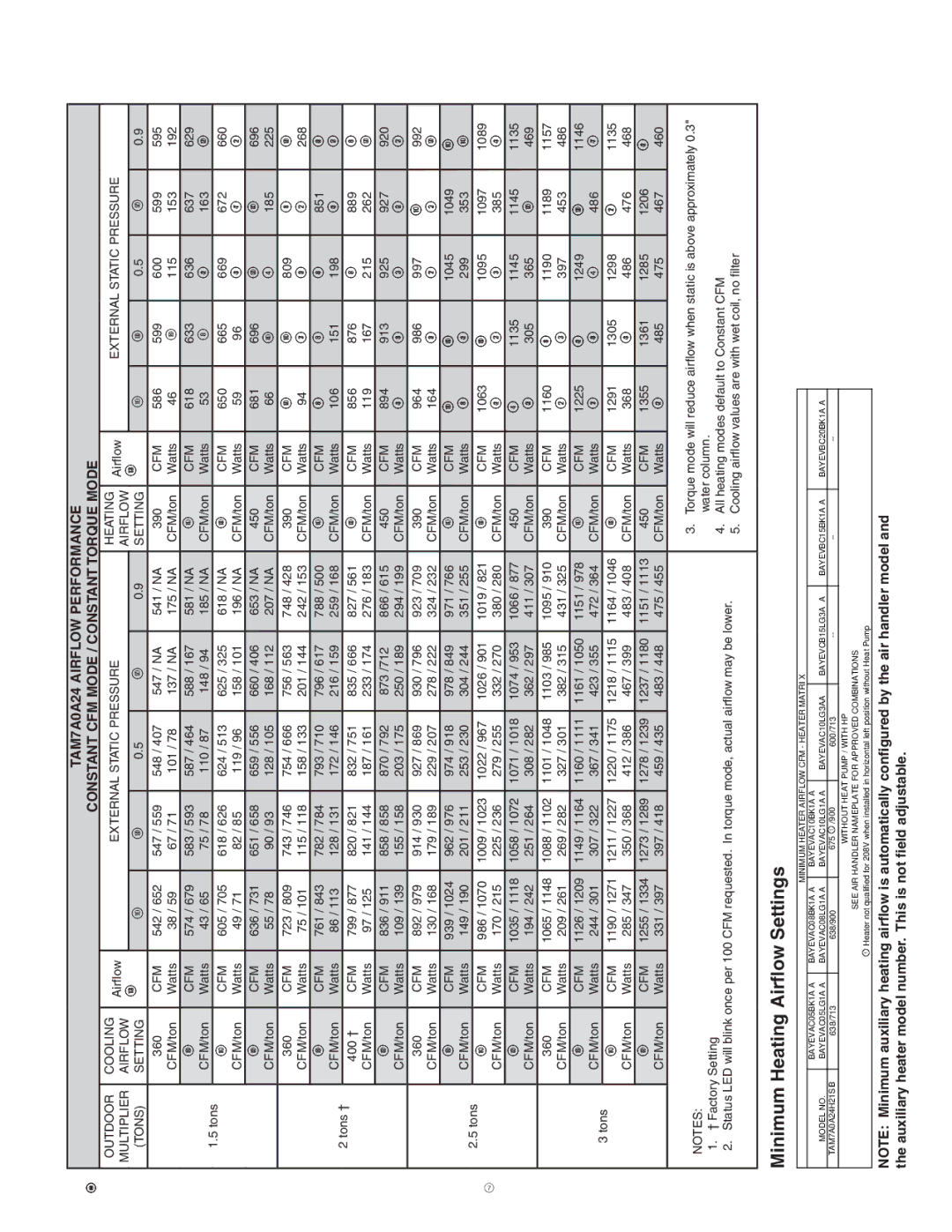 Trane TAM7A0C48H41SB, TAM7A0C60H51SB, TAM7B0C60H51SA, TAM7A0C42H31SB, TAM7A0C36H31SB manual Minimum Heating Airflow Settings 