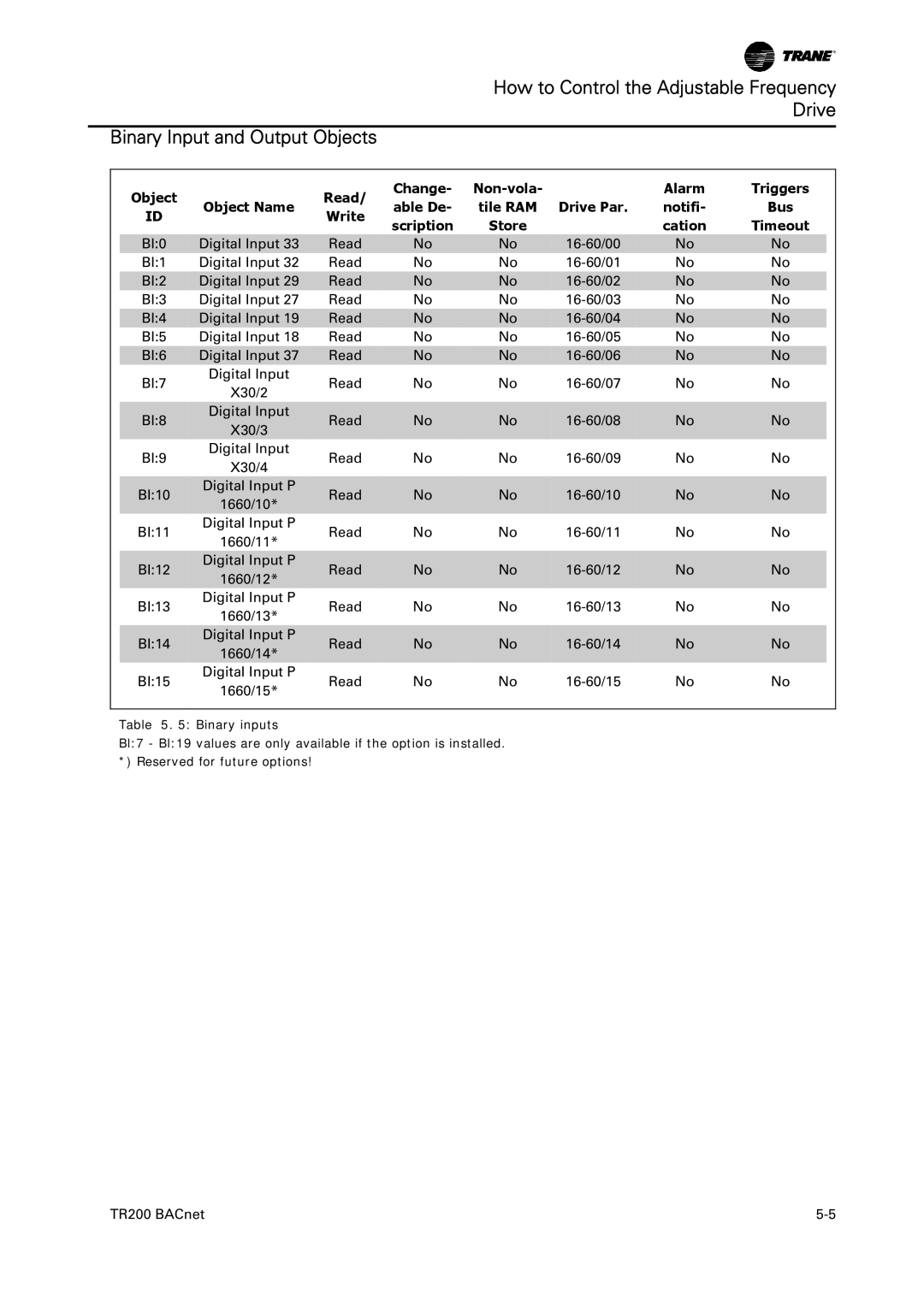 Trane TR200, BACnet Option Module Change- Non-vola Alarm Triggers Object Name Able De, Bus, Cation Timeout 