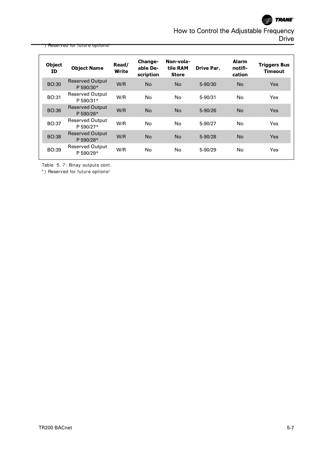 Trane TR200, BACnet Option Module instruction manual BO30 Reserved Output 