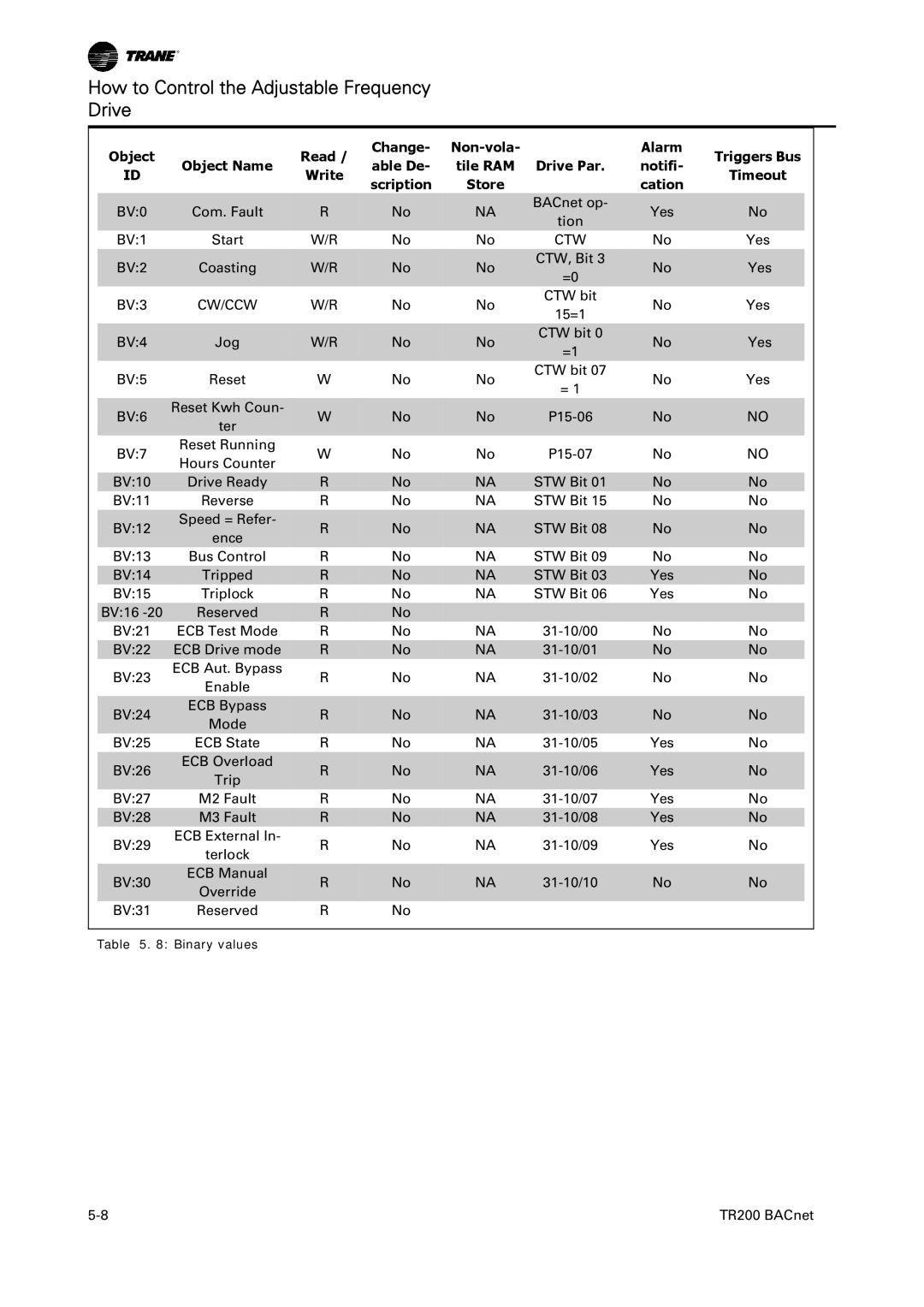Trane BACnet Option Module, TR200 instruction manual Change Non-vola Alarm, Object Name Able De, Write Timeout Scription 