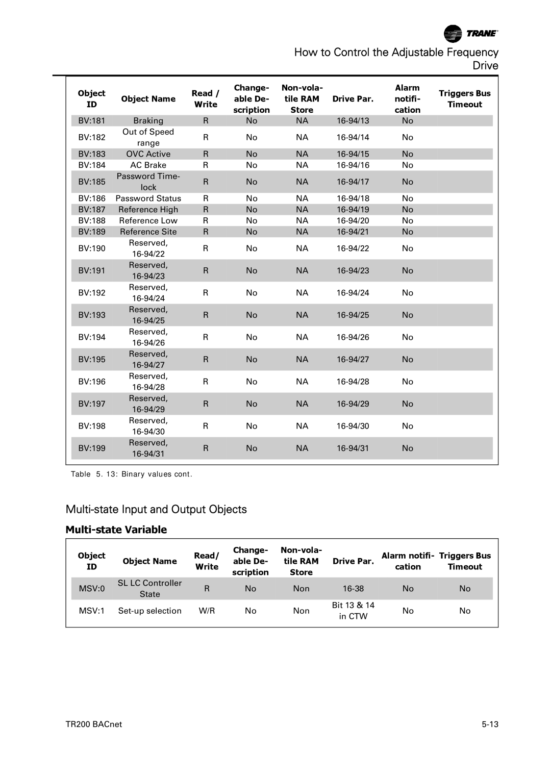 Trane TR200 Multi-state Input and Output Objects, Change- Non-vola Alarm Object Name Able De, Drive Par Write 