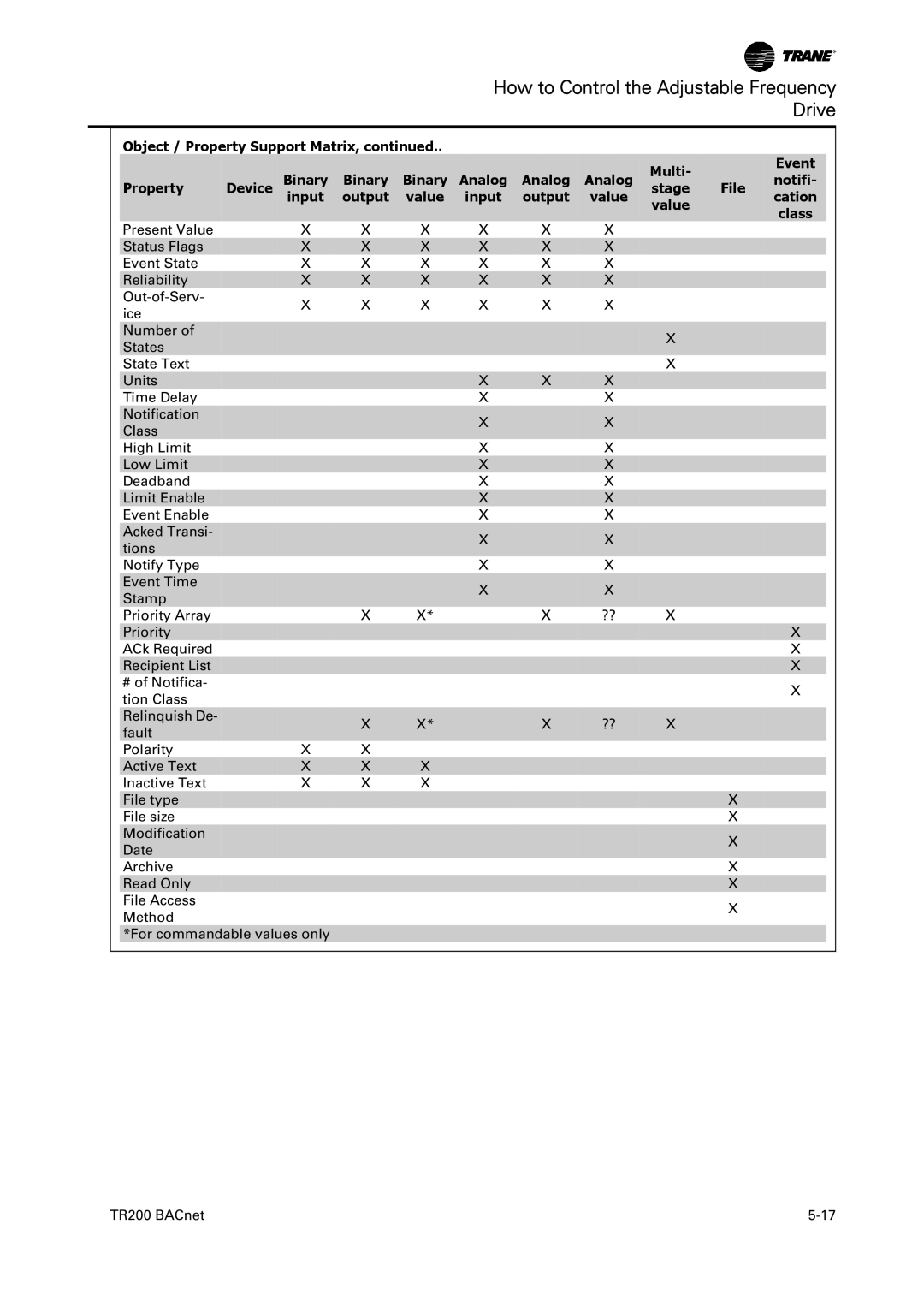 Trane TR200 Object / Property Support Matrix Device Binary, Multi Stage File value Event notifi- cation class 