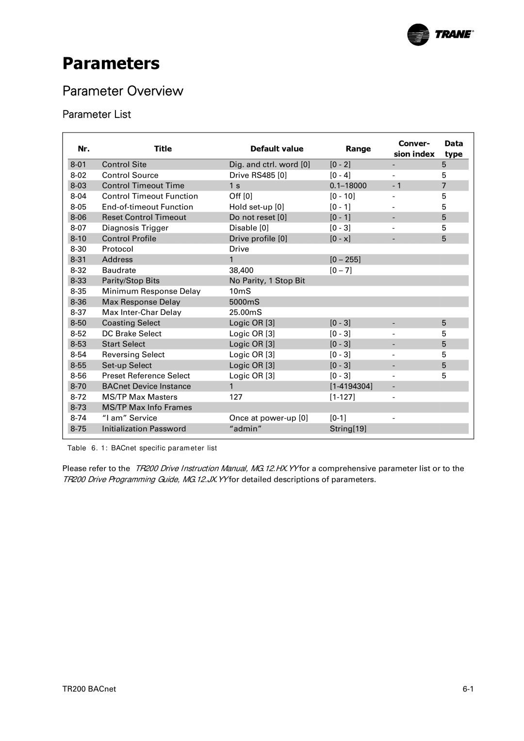 Trane TR200, BACnet Option Module Parameters, Parameter List, Title Default value Range Conver Data Sion index Type 