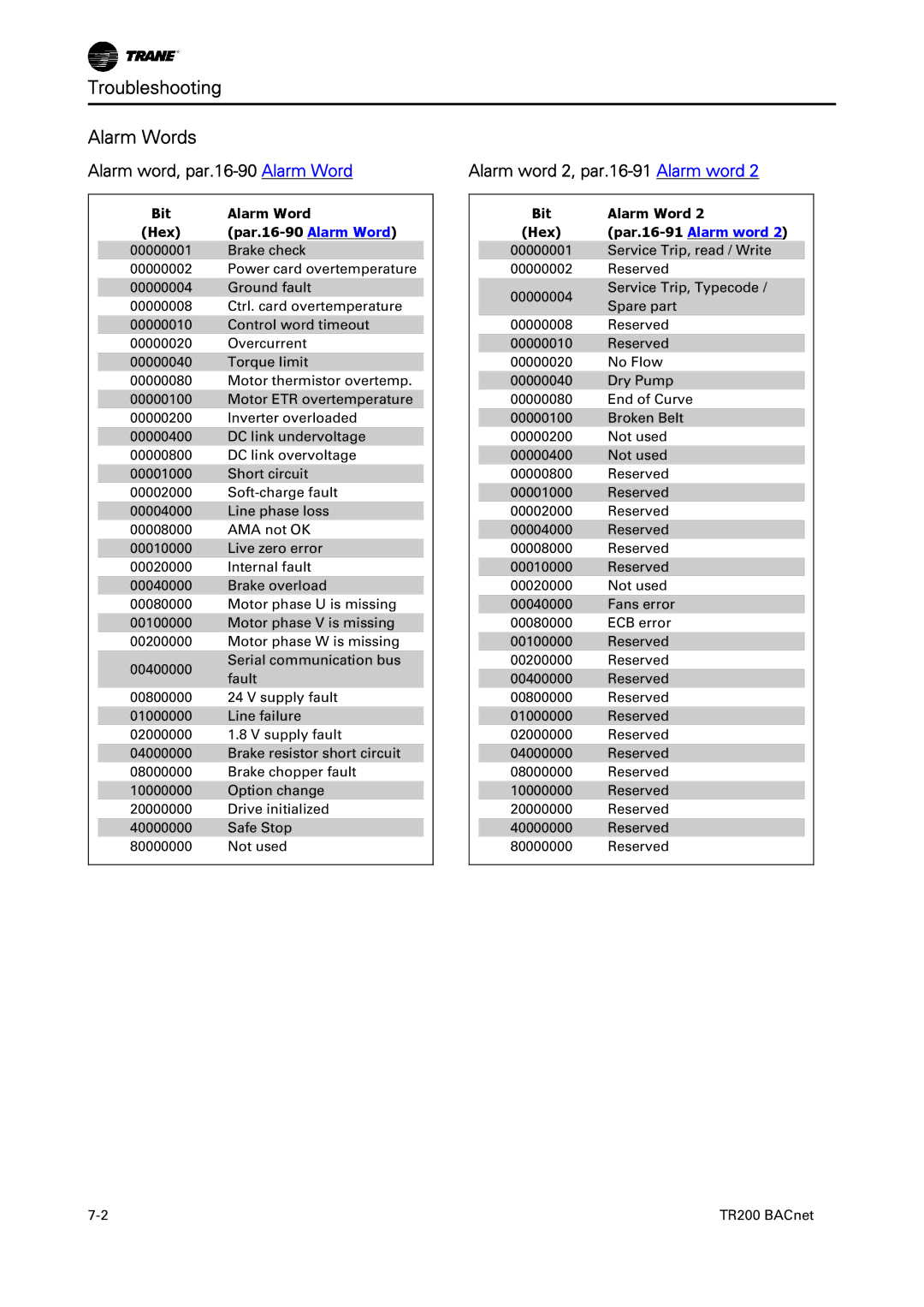 Trane BACnet Option Module, TR200 instruction manual Troubleshooting Alarm Words, Alarm word, par.16-90 Alarm Word 