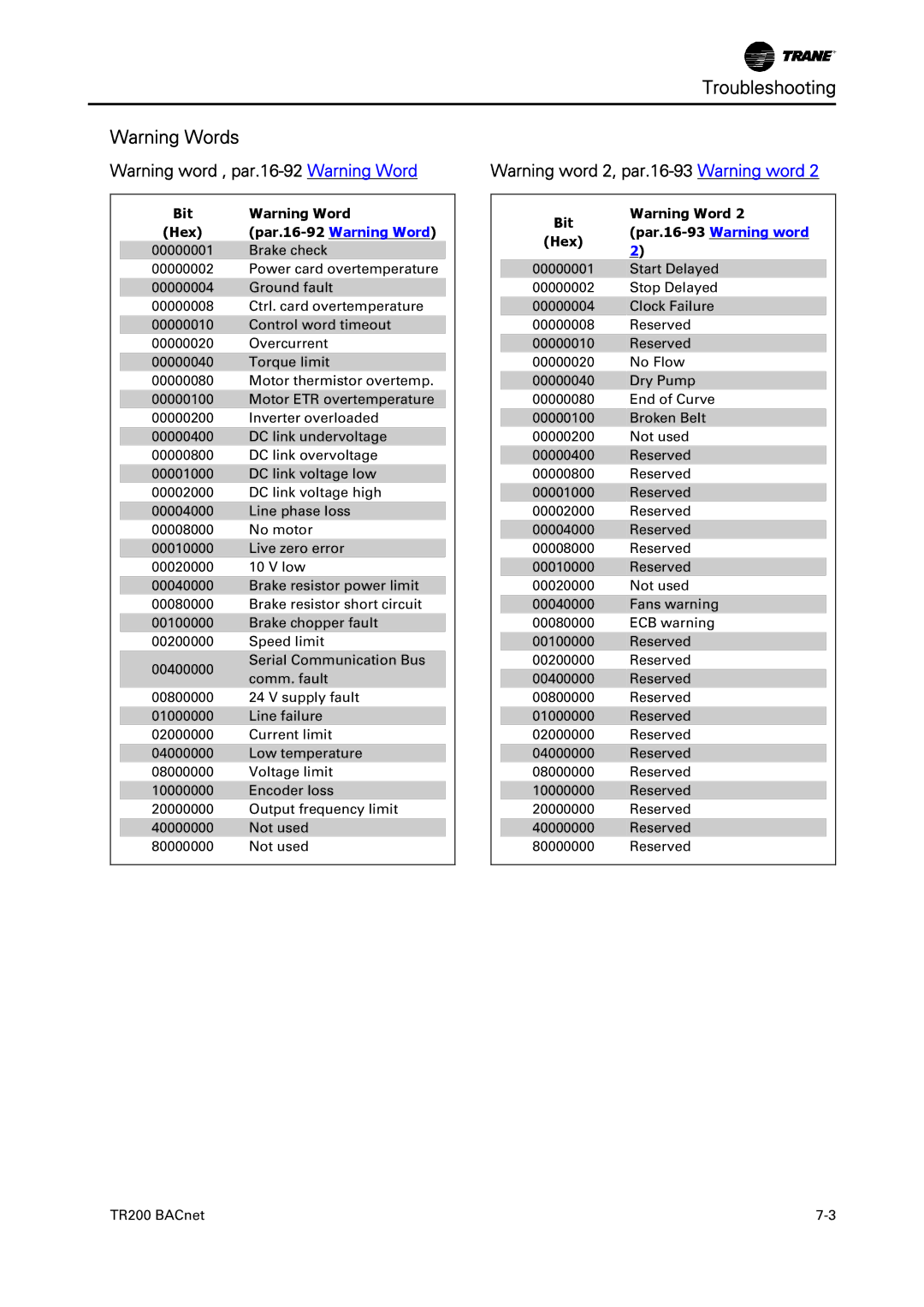 Trane TR200, BACnet Option Module instruction manual Troubleshooting, Bit Hex Par.16-92 Warning Word 