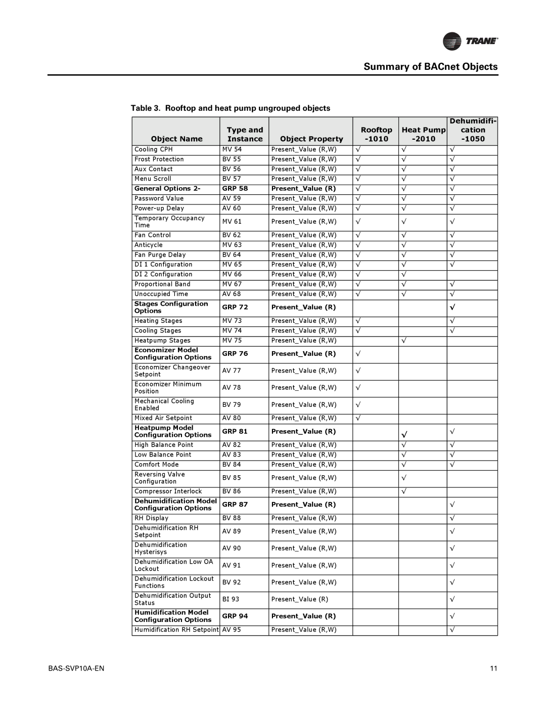 Trane Trane Communicating Thermostats (BACnet), BAS-SVP10A-EN manual Stages Configuration GRP PresentValue R Options 