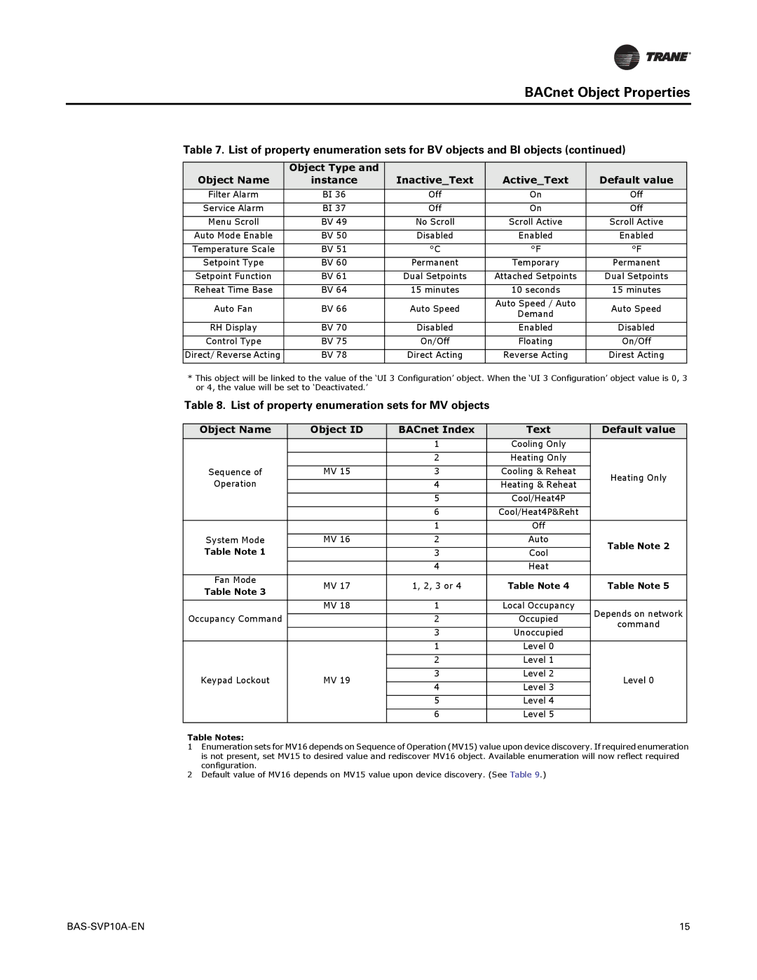 Trane Trane Communicating Thermostats (BACnet) BACnet Object Properties, List of property enumeration sets for MV objects 