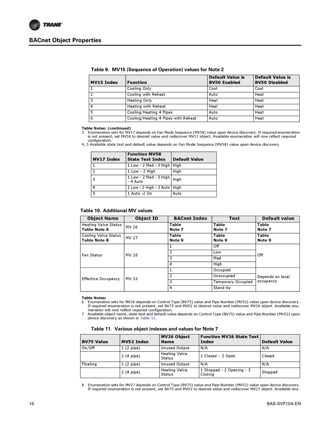 Trane BAS-SVP10A-EN manual MV15 Sequence of Operation values for Note, Additional MV values 