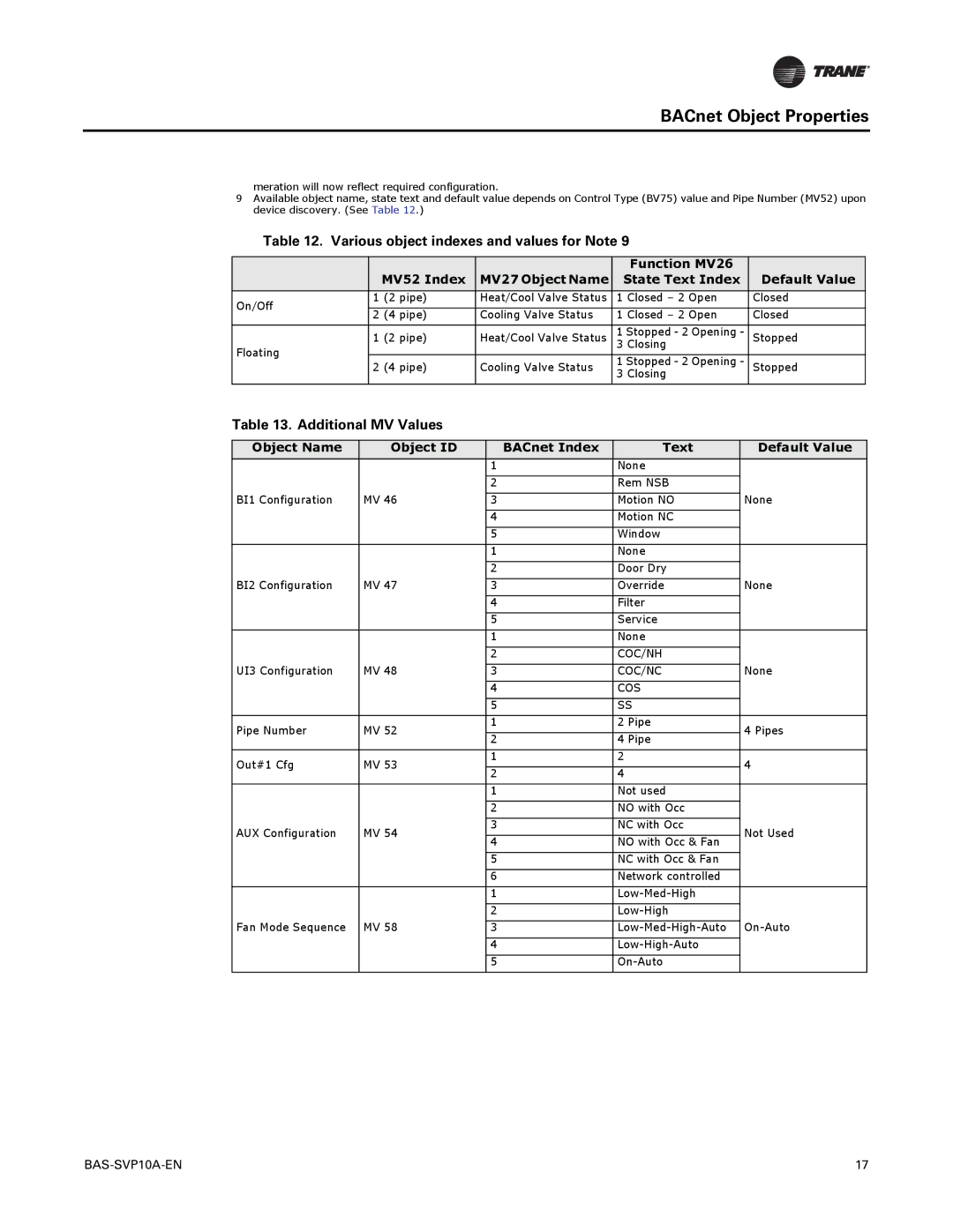 Trane Trane Communicating Thermostats (BACnet) Function MV26 BV75 Value MV52 Index, MV27 Object Name State Text Index 