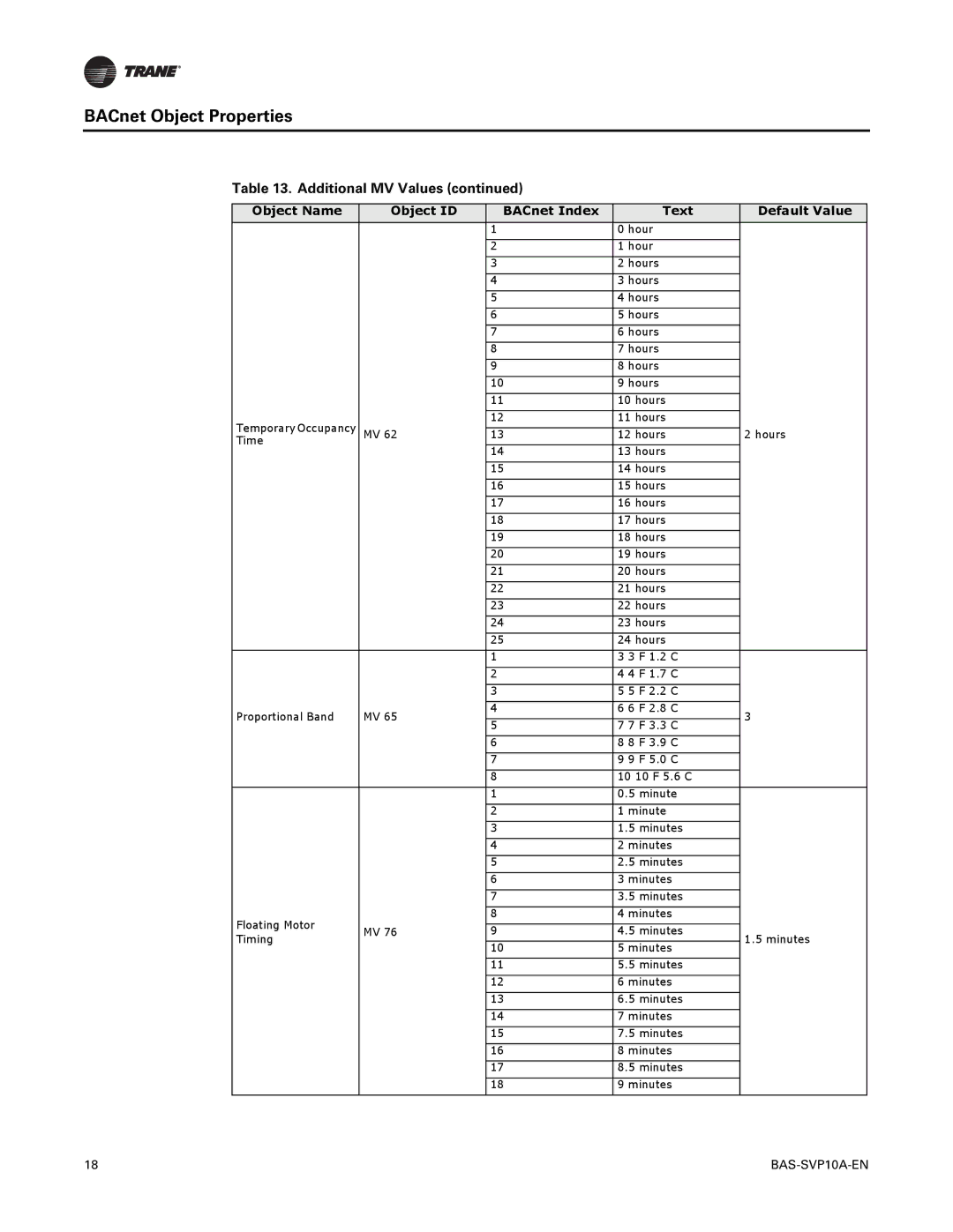 Trane BAS-SVP10A-EN, Trane Communicating Thermostats (BACnet) manual Hour Hours 