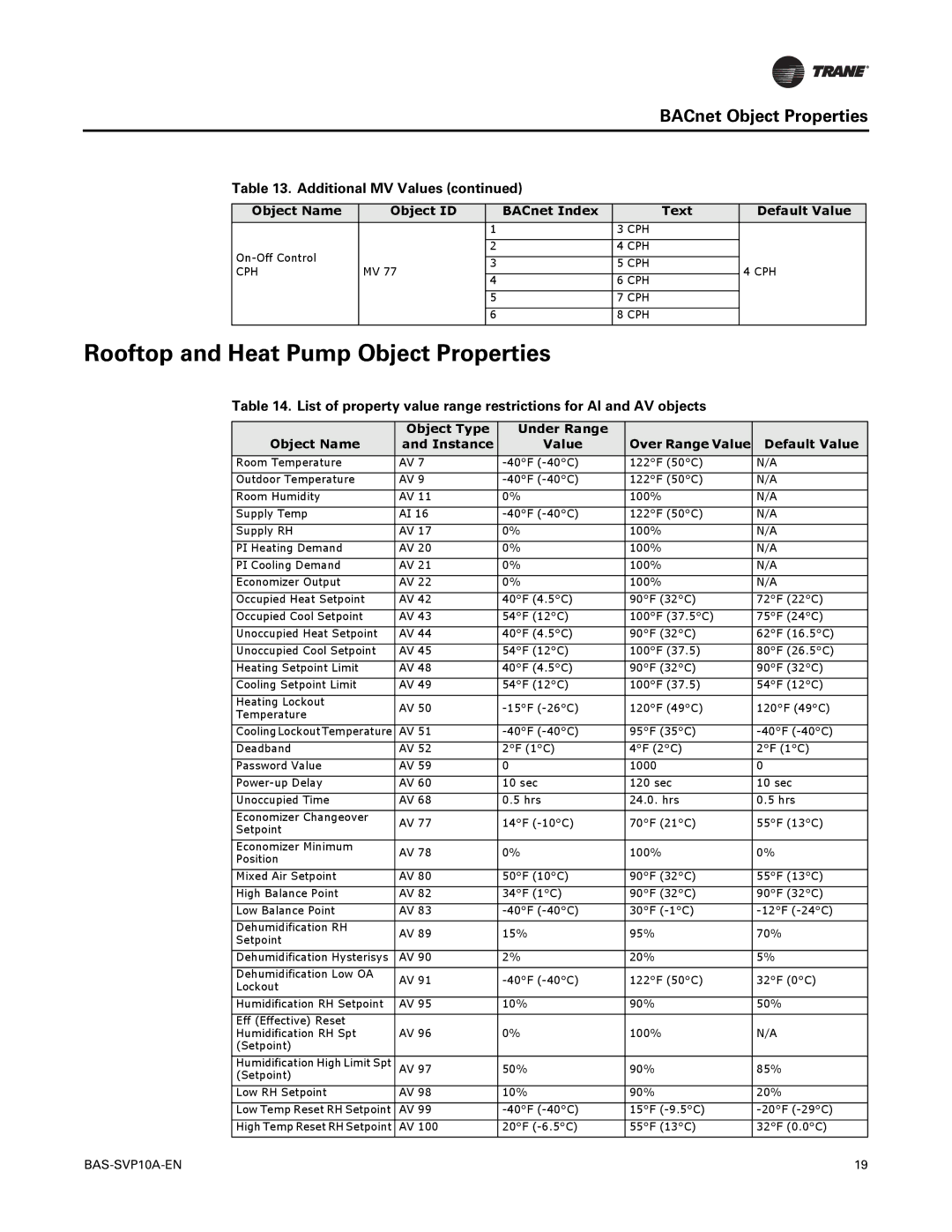 Trane Trane Communicating Thermostats (BACnet) manual Rooftop and Heat Pump Object Properties, Over Range Value 