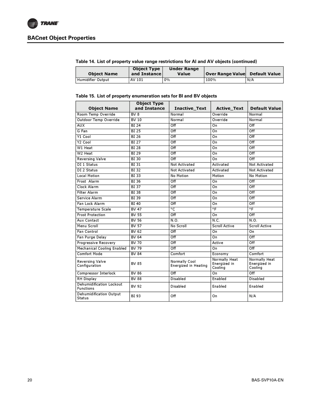 Trane BAS-SVP10A-EN List of property enumeration sets for BI and BV objects, Under Range, Instance Value Over Range Value 