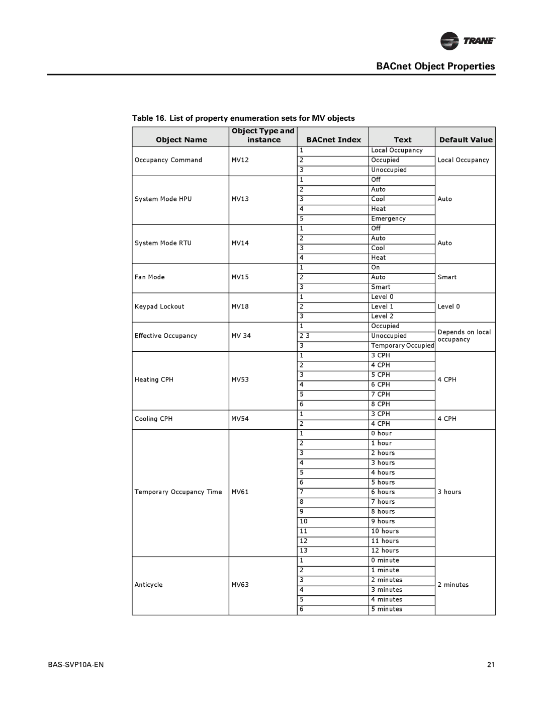 Trane Trane Communicating Thermostats (BACnet), BAS-SVP10A-EN manual Object Name Instance BACnet Index Text, Object Type 