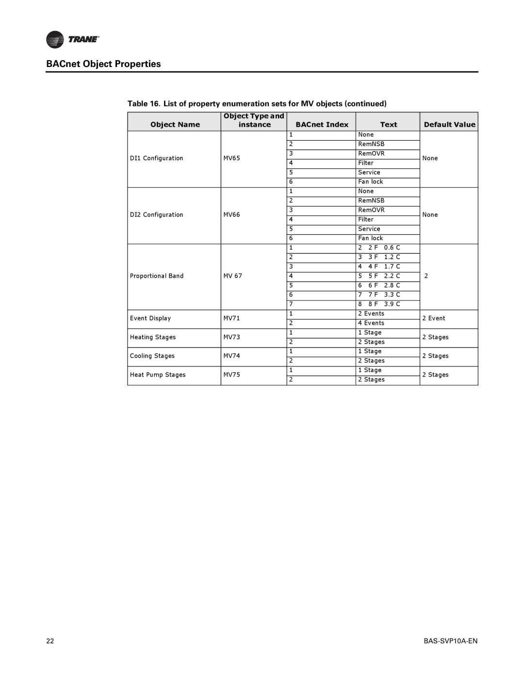 Trane BAS-SVP10A-EN, Trane Communicating Thermostats (BACnet) None RemNSB DI1 Configuration MV65 RemOVR Filter Service 