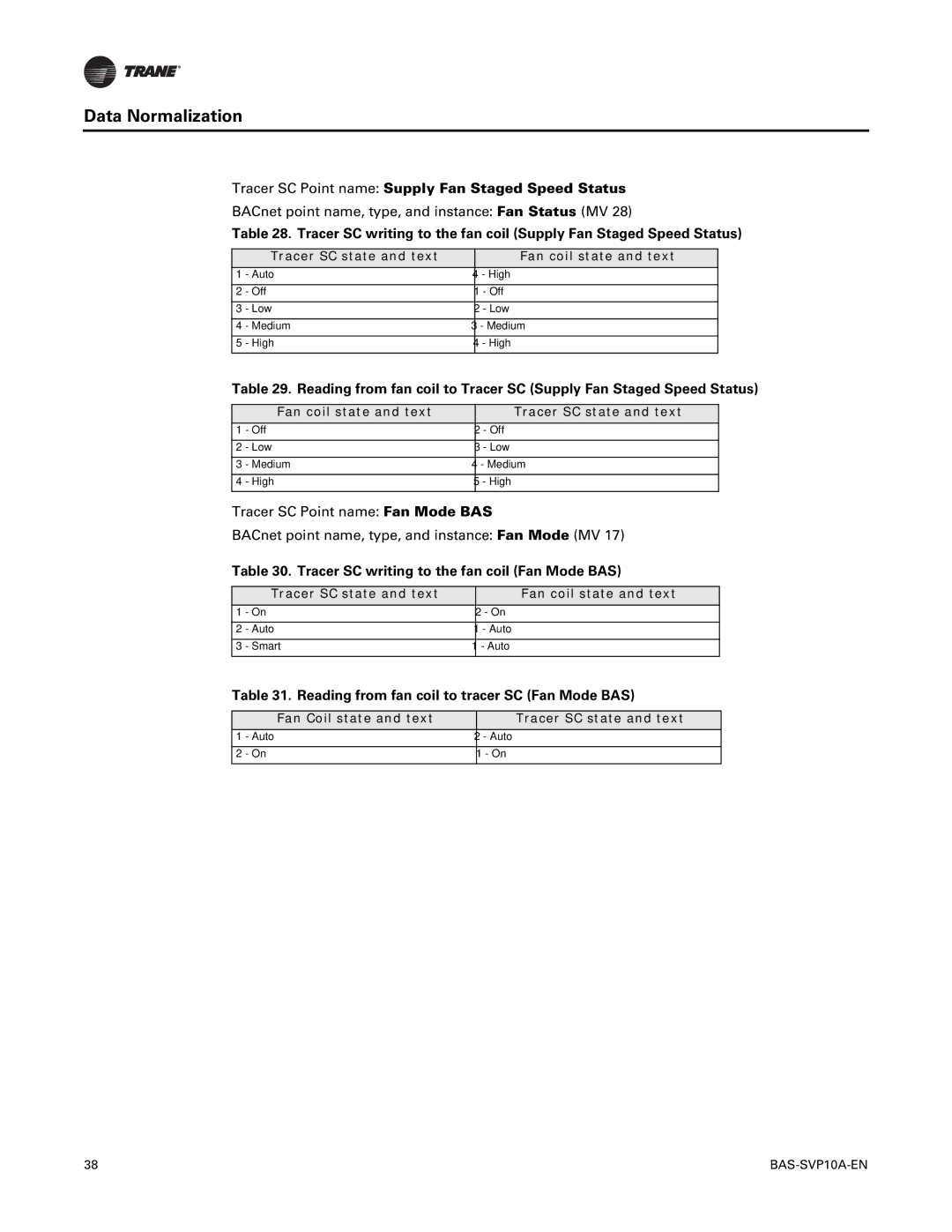 Trane BAS-SVP10A-EN Tracer SC Point name Supply Fan Staged Speed Status, Tracer SC writing to the fan coil Fan Mode BAS 