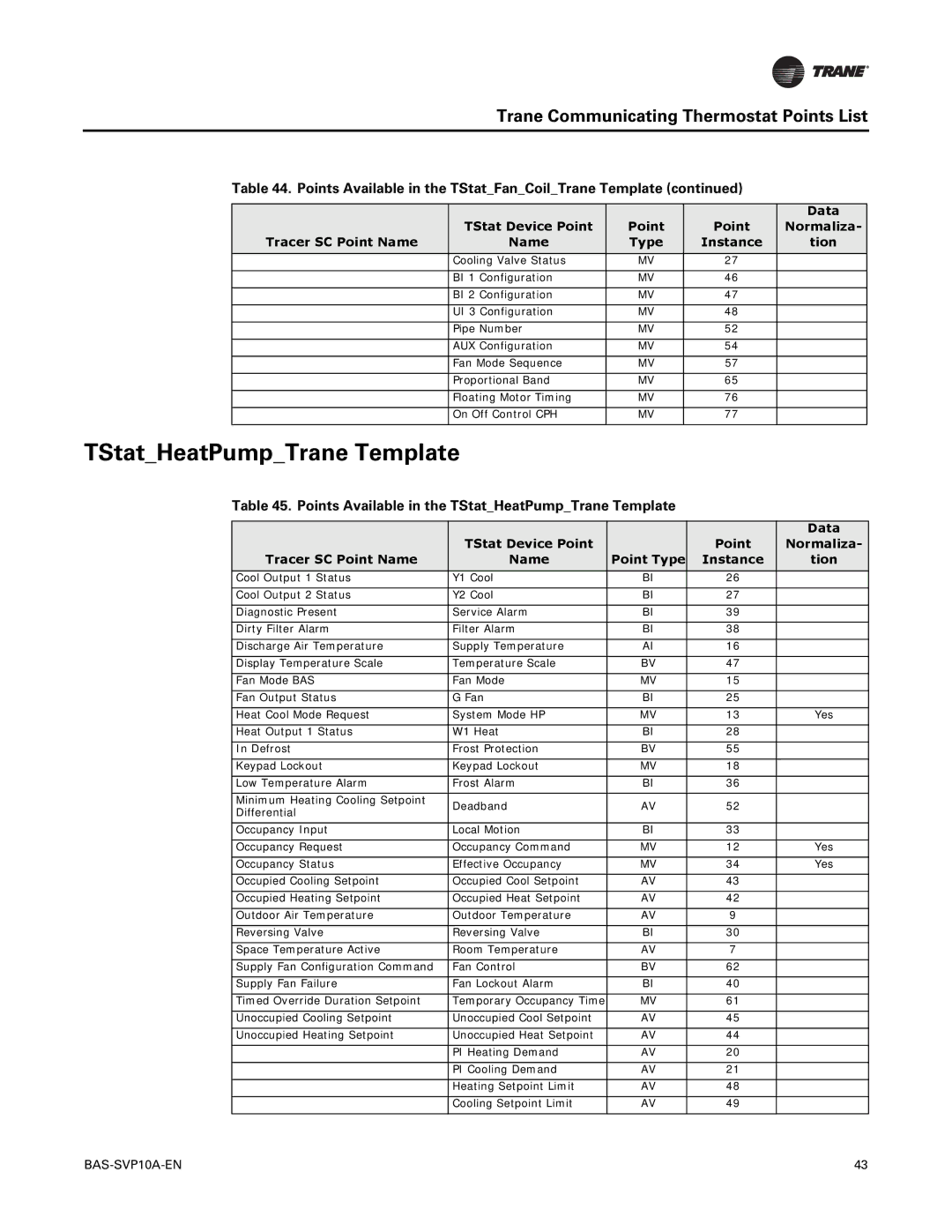 Trane Trane Communicating Thermostats (BACnet) TStatHeatPumpTrane Template, Trane Communicating Thermostat Points List 