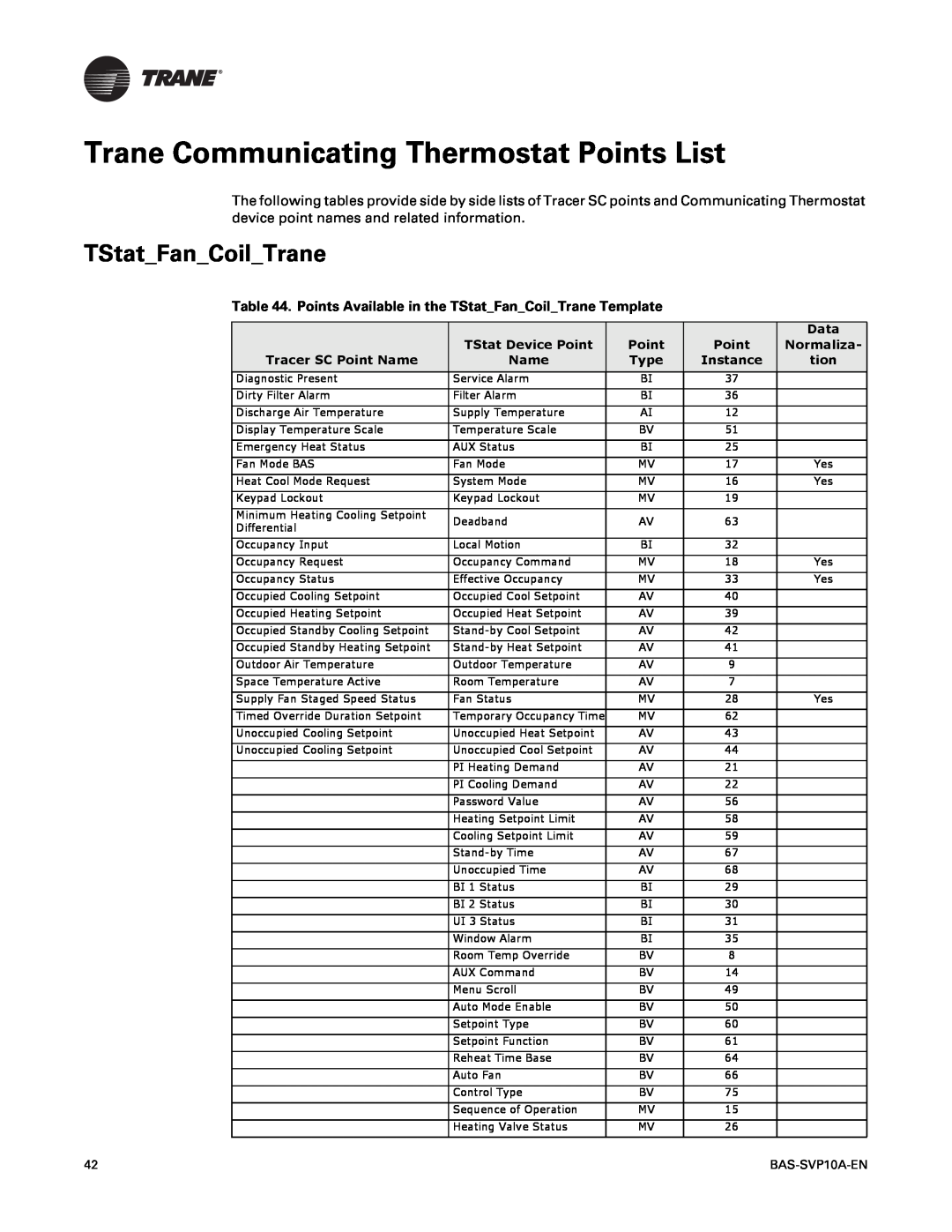 Trane BAS-SVP10A-EN manual Trane Communicating Thermostat Points List, TStatFanCoilTrane, TStat Device Point, Name 