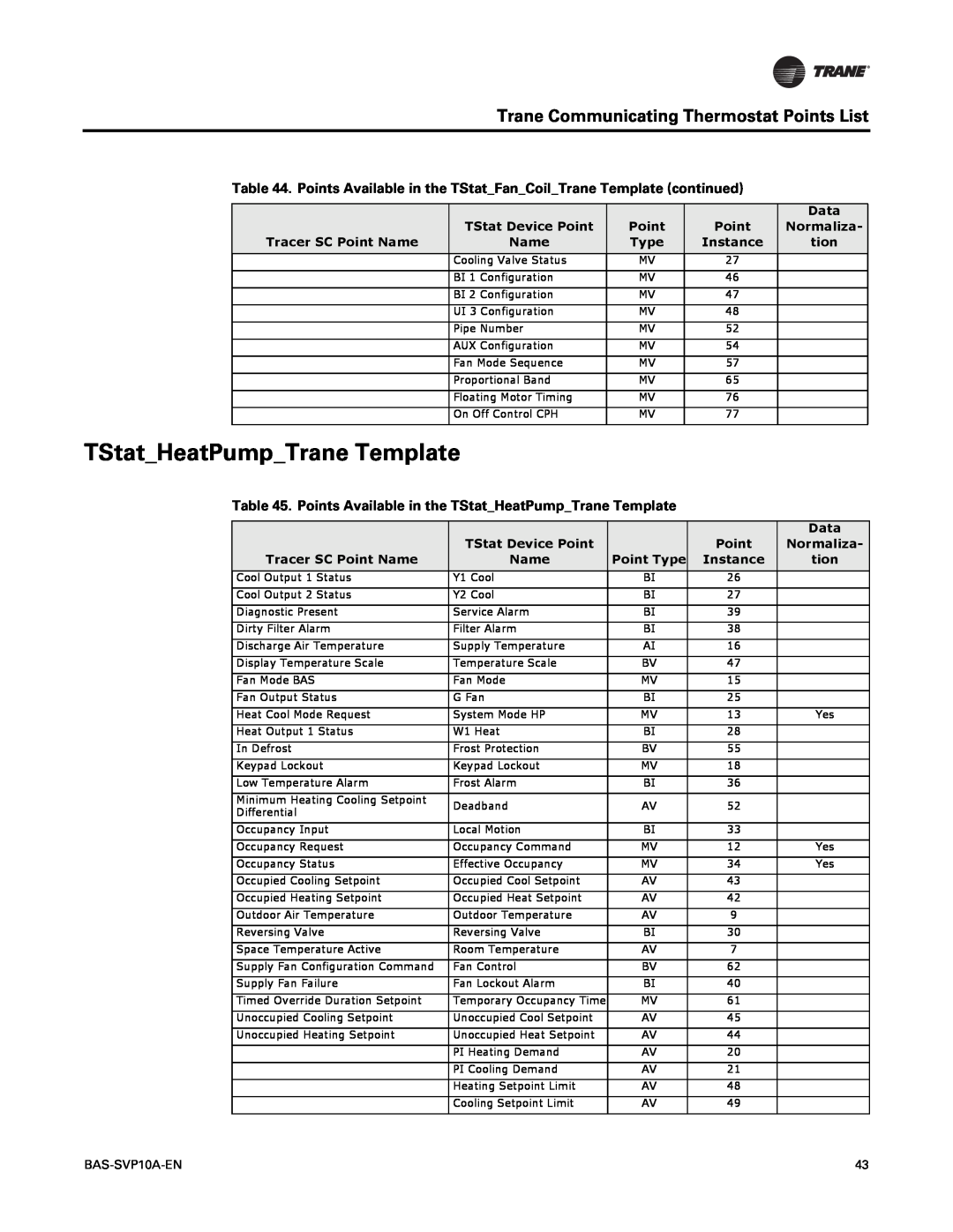 Trane Trane Communicating Thermostats (BACnet) TStatHeatPumpTrane Template, Trane Communicating Thermostat Points List 