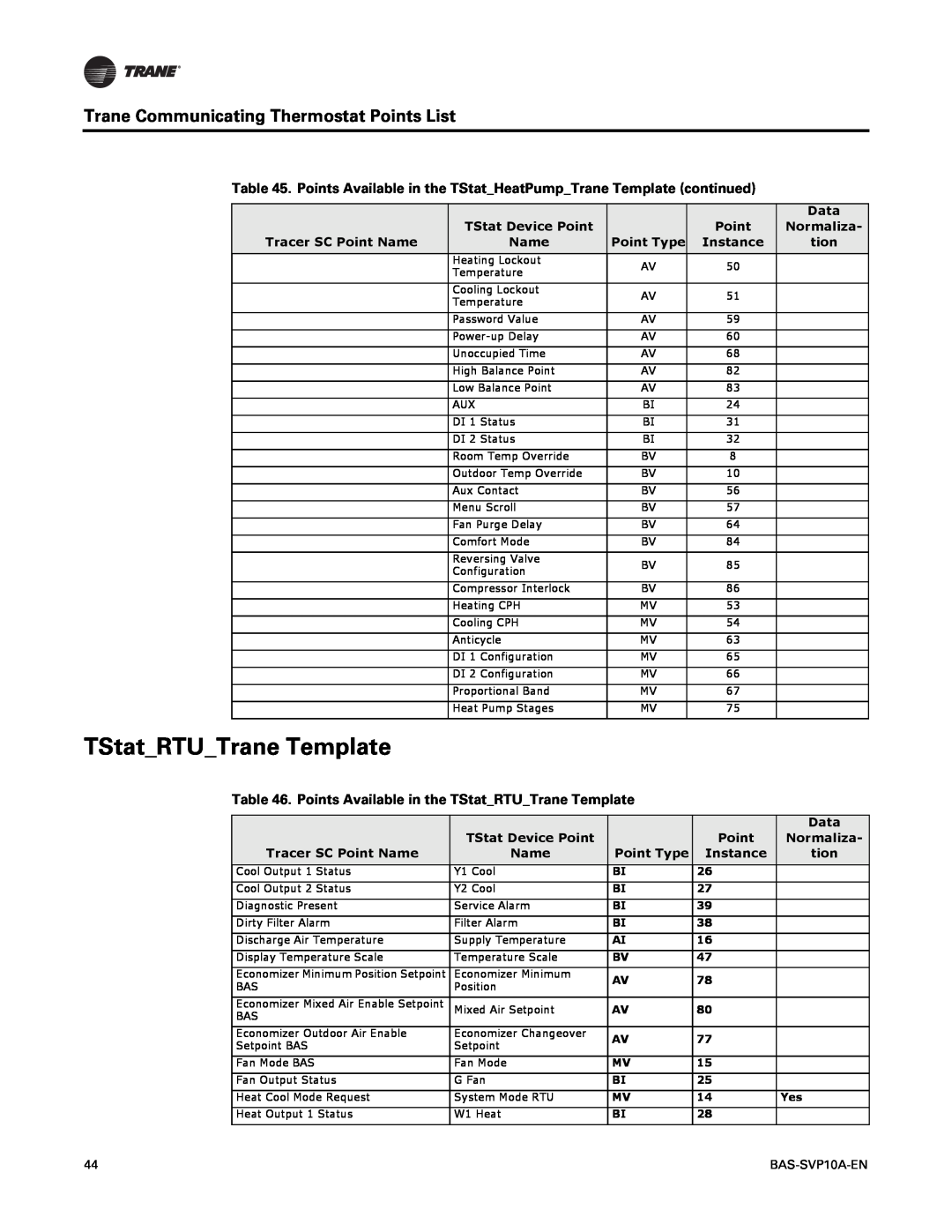 Trane BAS-SVP10A-EN TStatRTUTrane Template, Trane Communicating Thermostat Points List, TStat Device Point, Name, Instance 