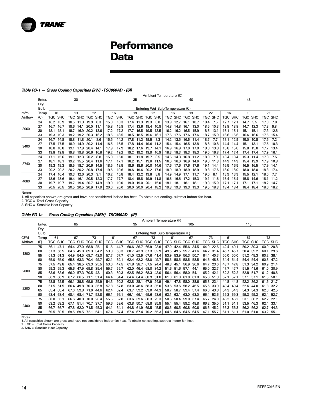 Trane TSC060-120 manual Performance Data 