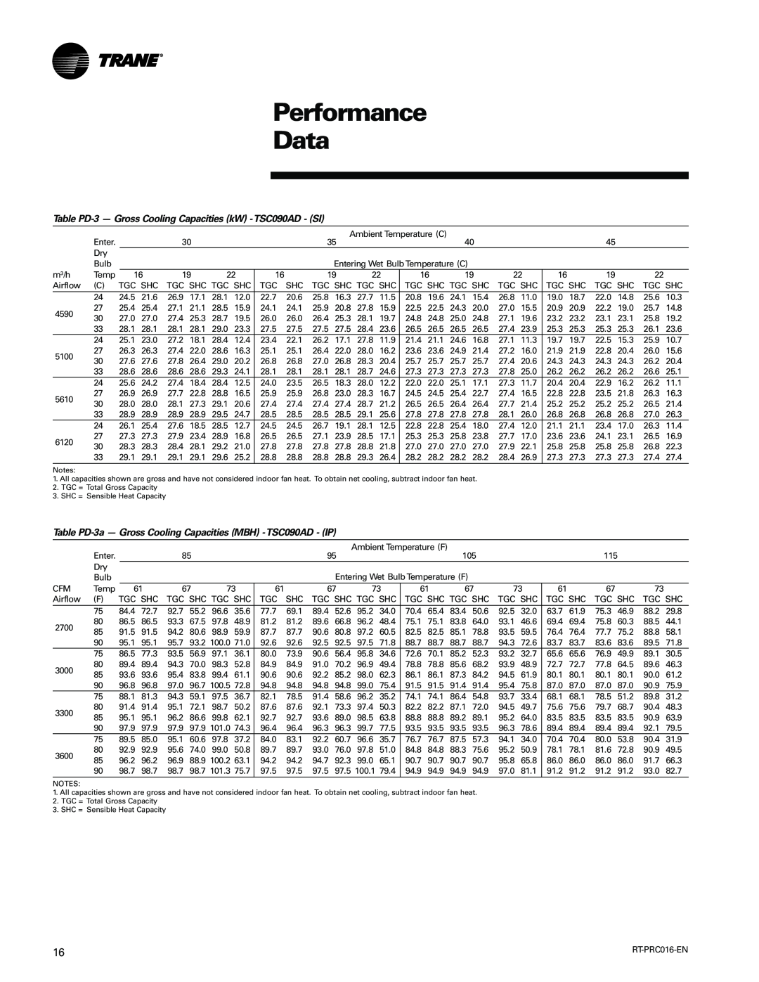 Trane TSC060-120 manual Performance Data, Enter 