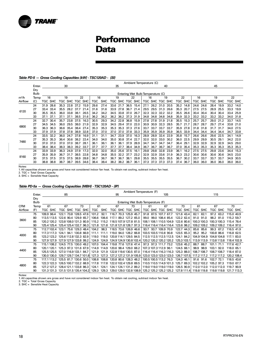 Trane TSC060-120 manual Performance Data, Ambient Temperature C 