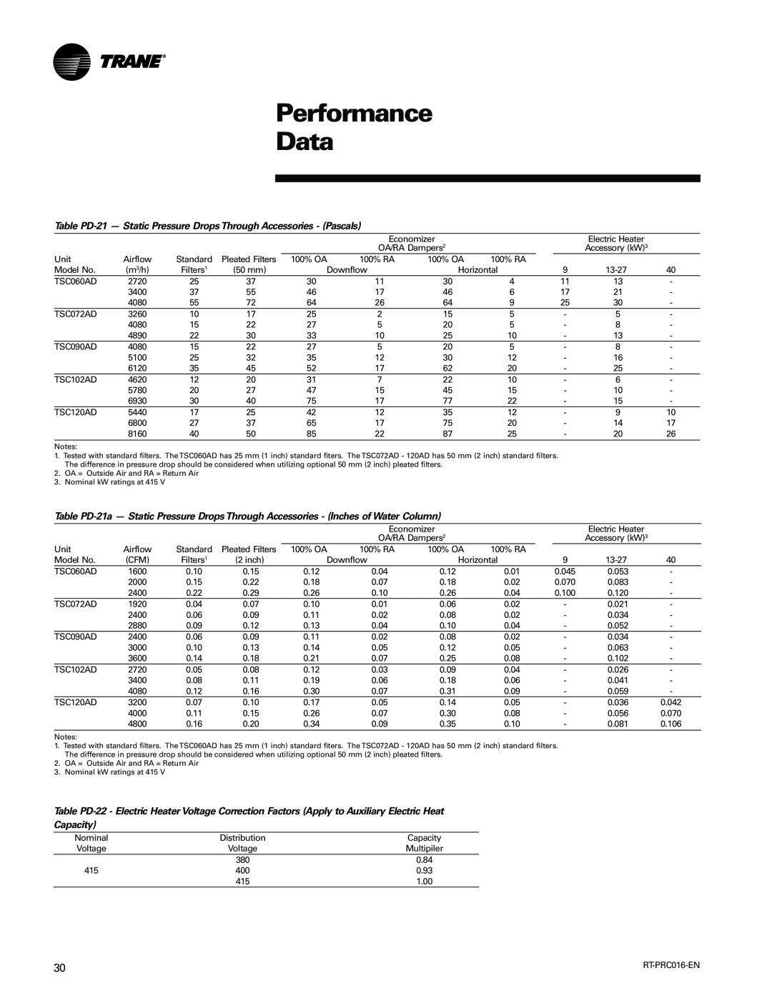 Trane TSC060-120 manual Performance Data, Capacity 