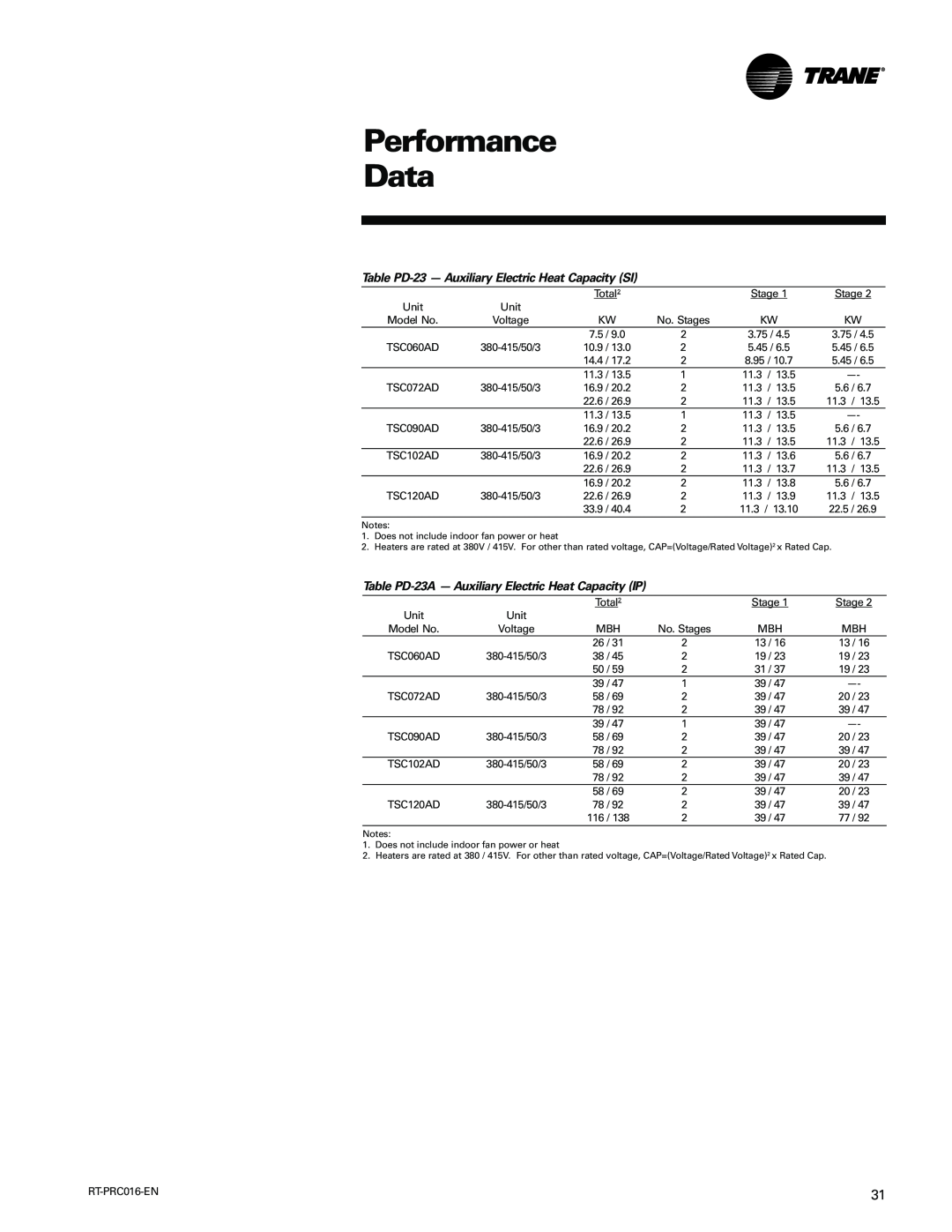 Trane TSC060-120 manual Performance Data, Table PD-23- Auxiliary Electric Heat Capacity SI 