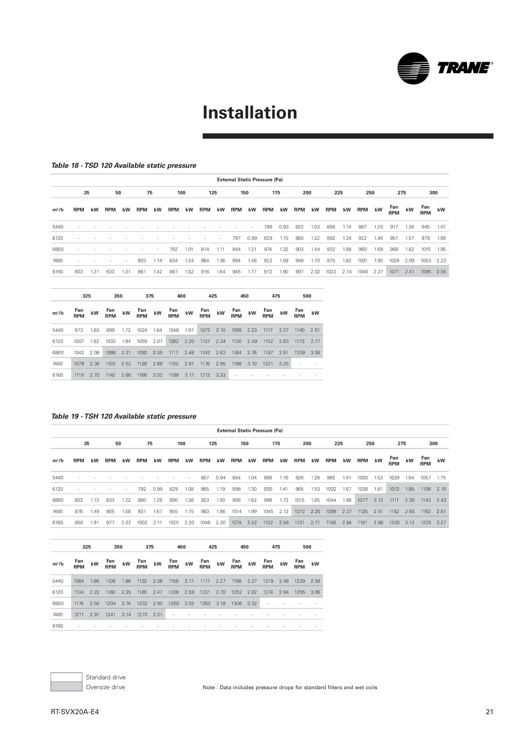 Trane TSH 060 manual TSD 120 Available static pressure, TSH 120 Available static pressure 