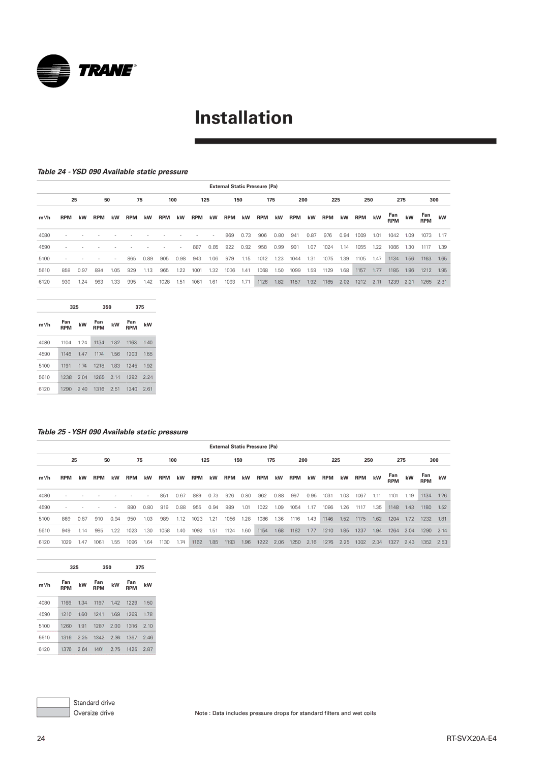 Trane TSH 060, TSD YSD 090 Available static pressure, YSH 090 Available static pressure, Standard drive Oversize drive 