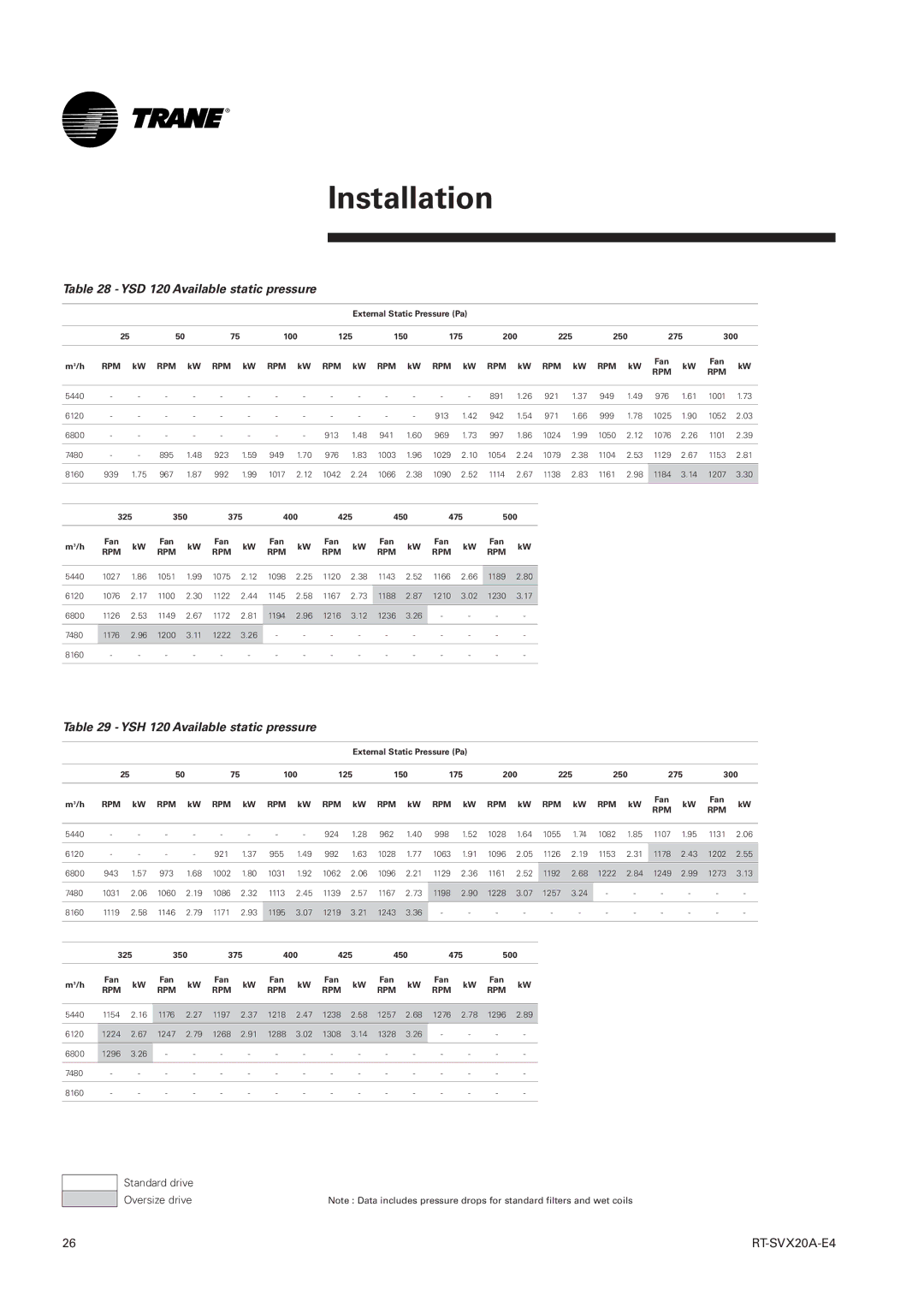 Trane TSH 060, TSD manual YSD 120 Available static pressure, YSH 120 Available static pressure 
