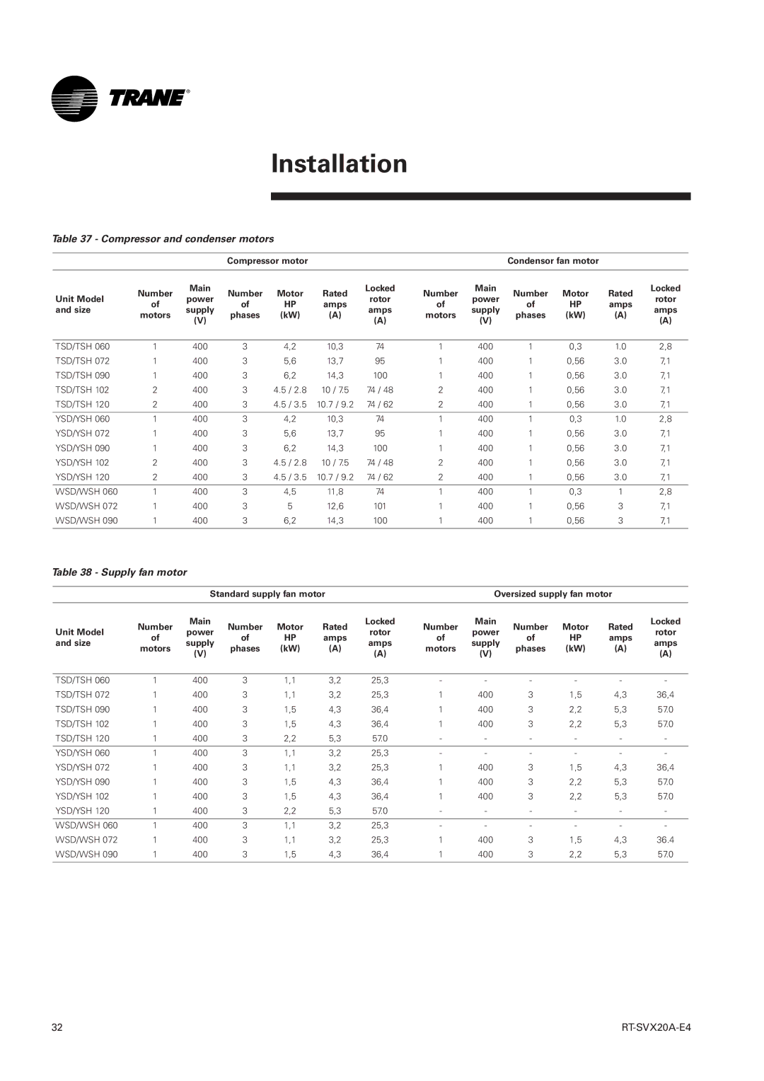 Trane TSH 060, TSD manual Compressor and condenser motors, Supply fan motor 