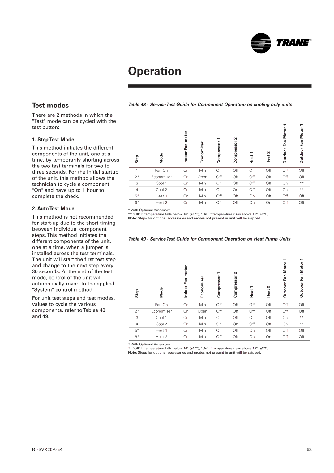 Trane TSD, TSH 060 manual Test modes, Step Test Mode, Auto Test Mode 