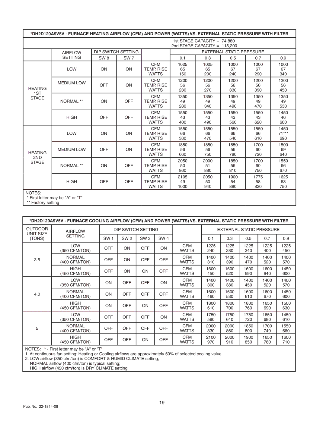 Trane TDH2B060A9V3VA, TUH2C100A9V5VA, TUH2C100A9V4VA, TUH2B080A9V3VA, TUH2D120A9V5VA, TUH2B080A9V4VA manual Medium LOW CFM 