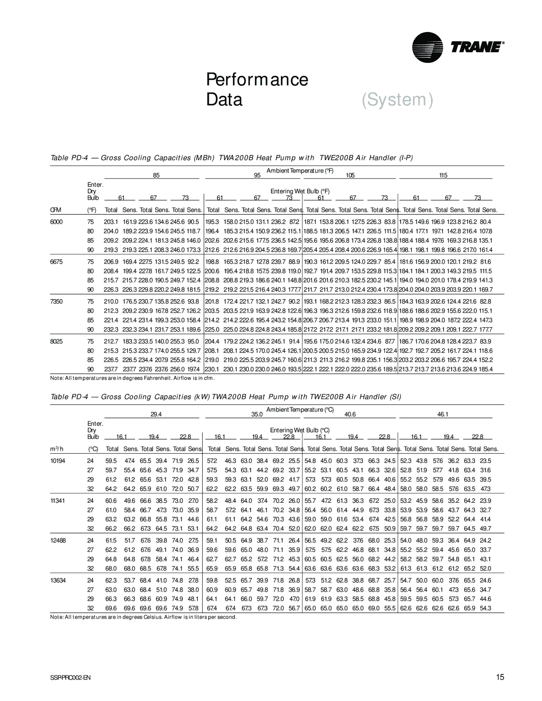 Trane TWE050A 115 105 Enter Dry, 161.9, 216.2, 223.9, 216.4, 224.1, 173.4 226.8, 216.8, 219.3, 204.5, 6675, 124.0 229.7 