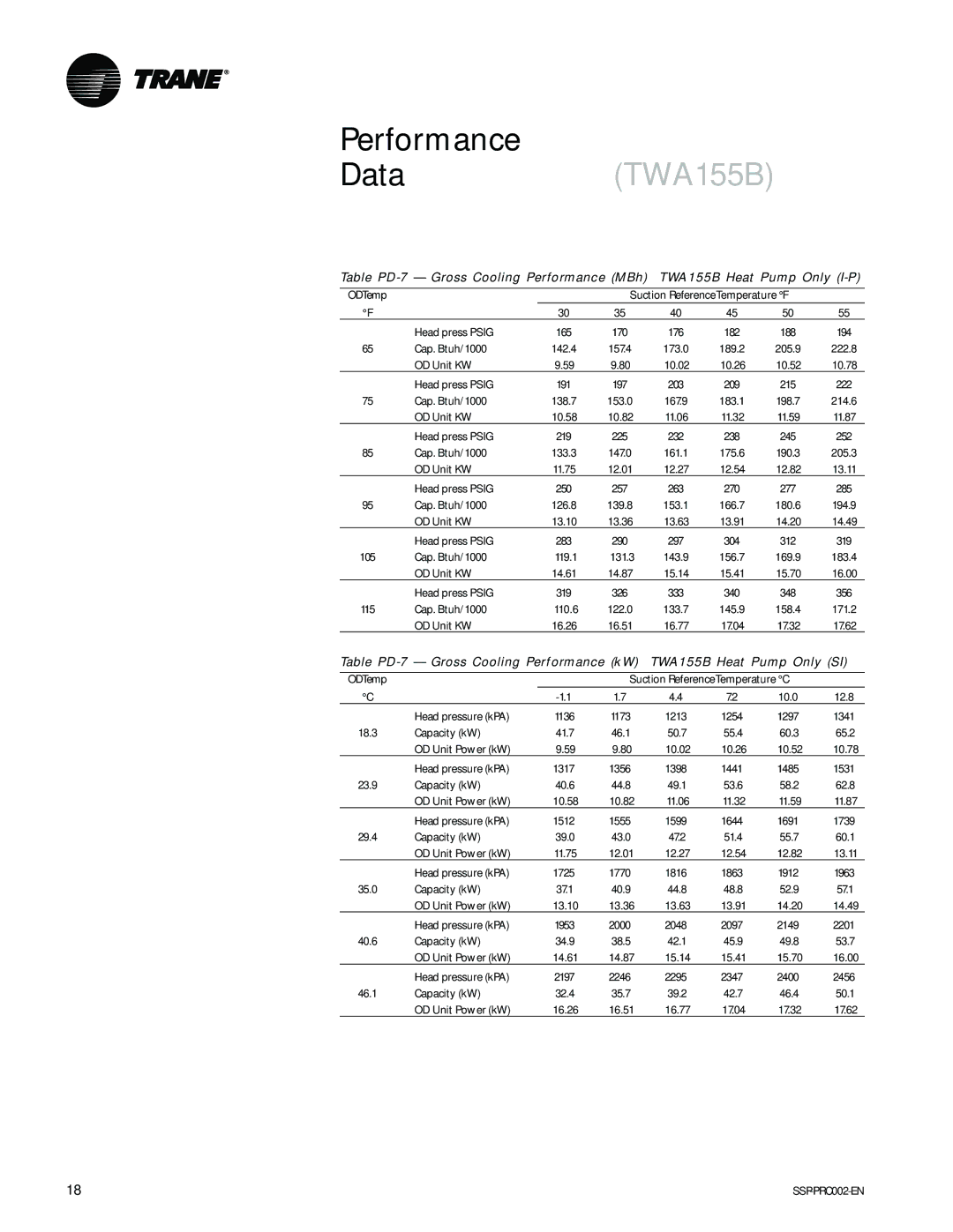 Trane TWA200B, TWA075A, TWE200B, TWE050A manual DataTWA155B, TWA155B Heat Pump Only SI 