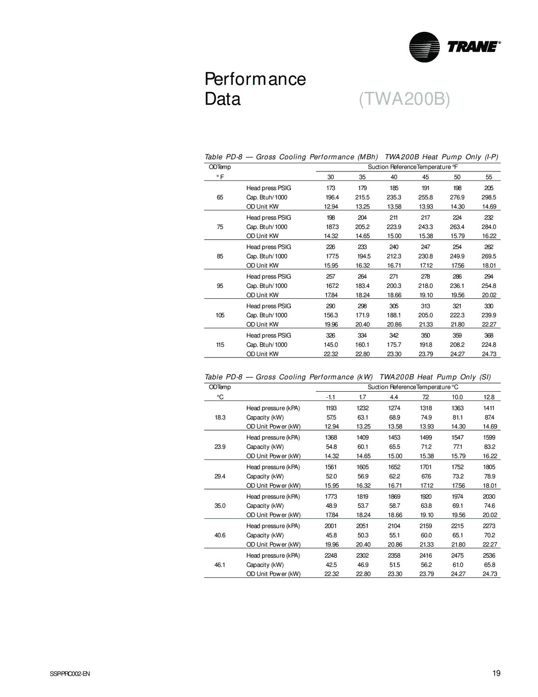 Trane TWE050A, TWA075A, TWE200B manual DataTWA200B, TWA200B Heat Pump Only SI 