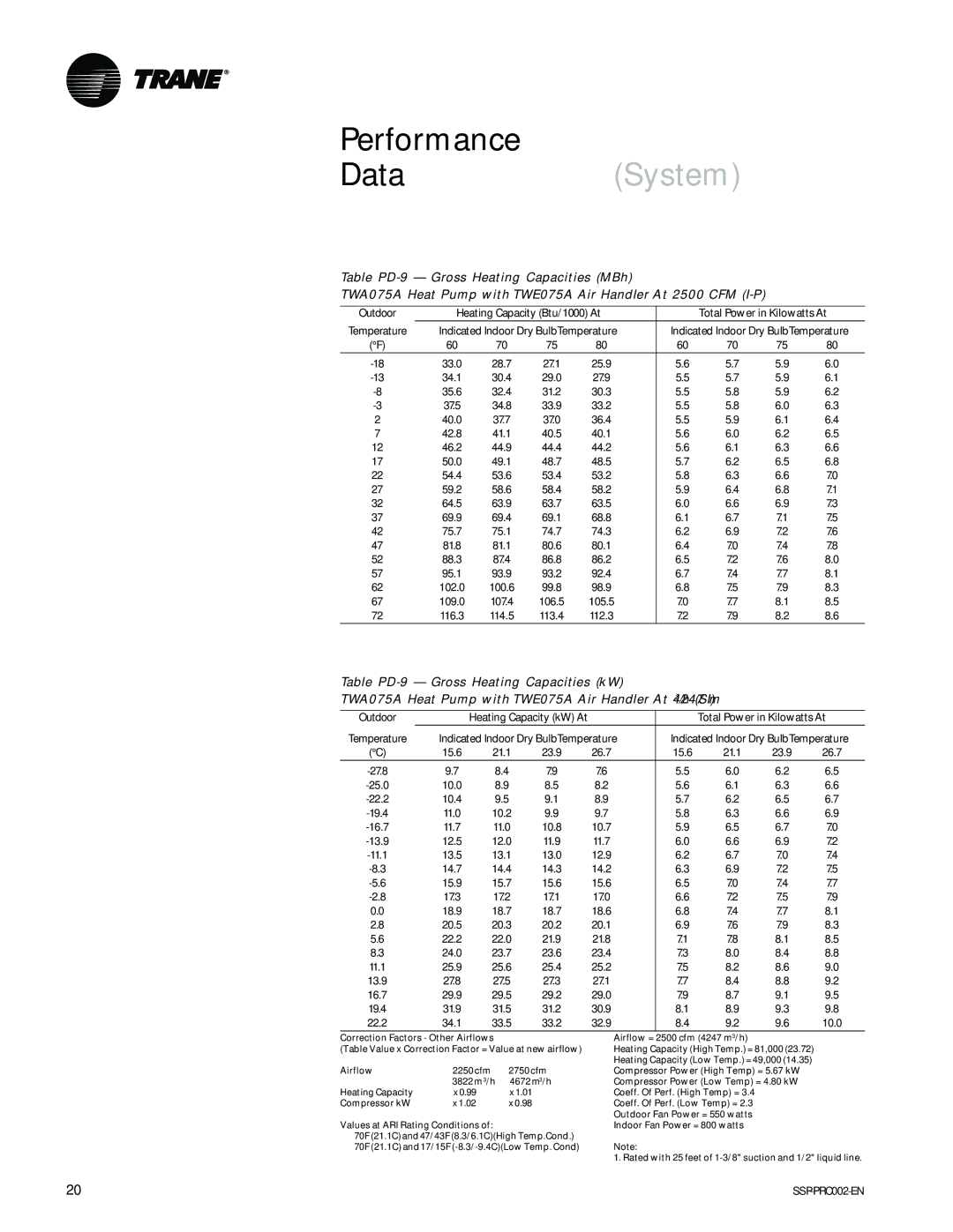 Trane TWA075A, TWE200B, TWA200B, TWE050A manual Outdoor Heating Capacity Btu/1000 At 