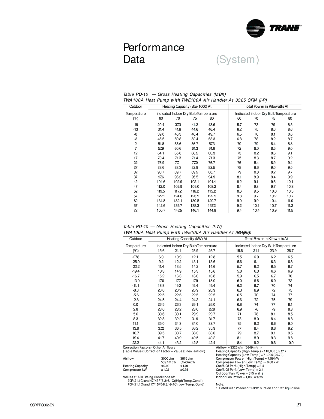 Trane TWE200B, TWA075A, TWA200B, TWE050A manual Temperature 