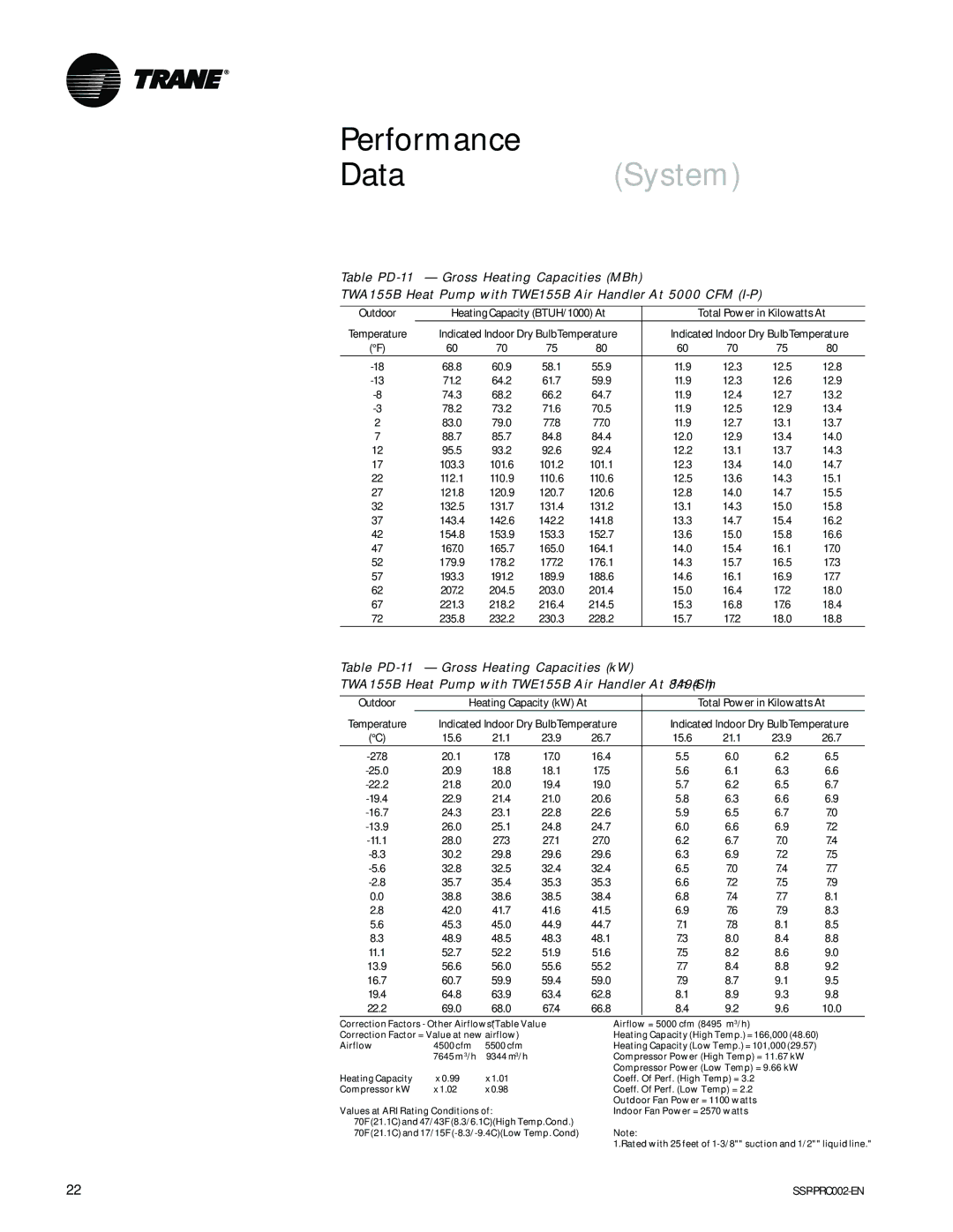 Trane TWA200B Outdoor Heating Capacity BTUH/1000 At, Indicated Indoor Dry BulbTemperature, 15.6, 20.1, 20.9, 21.8, 26.0 