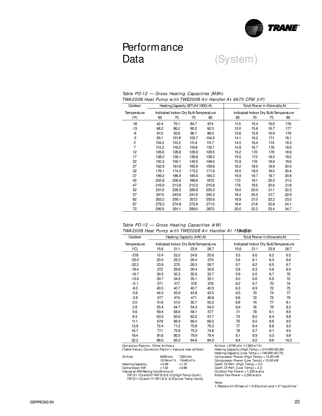 Trane TWE050A, TWA075A, TWE200B, TWA200B manual DataSystem 