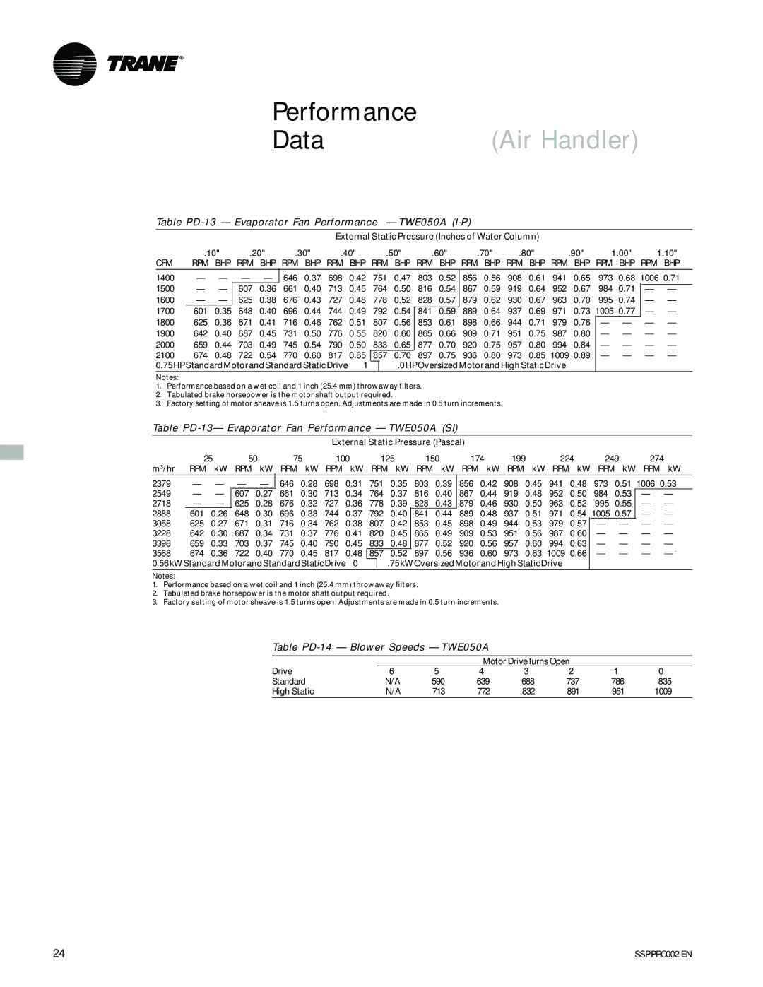 Trane TWA075A, TWE200B, TWA200B manual Performance Data, Air Handler, Table PD-13 Evaporator Fan Performance TWE050A I-P 