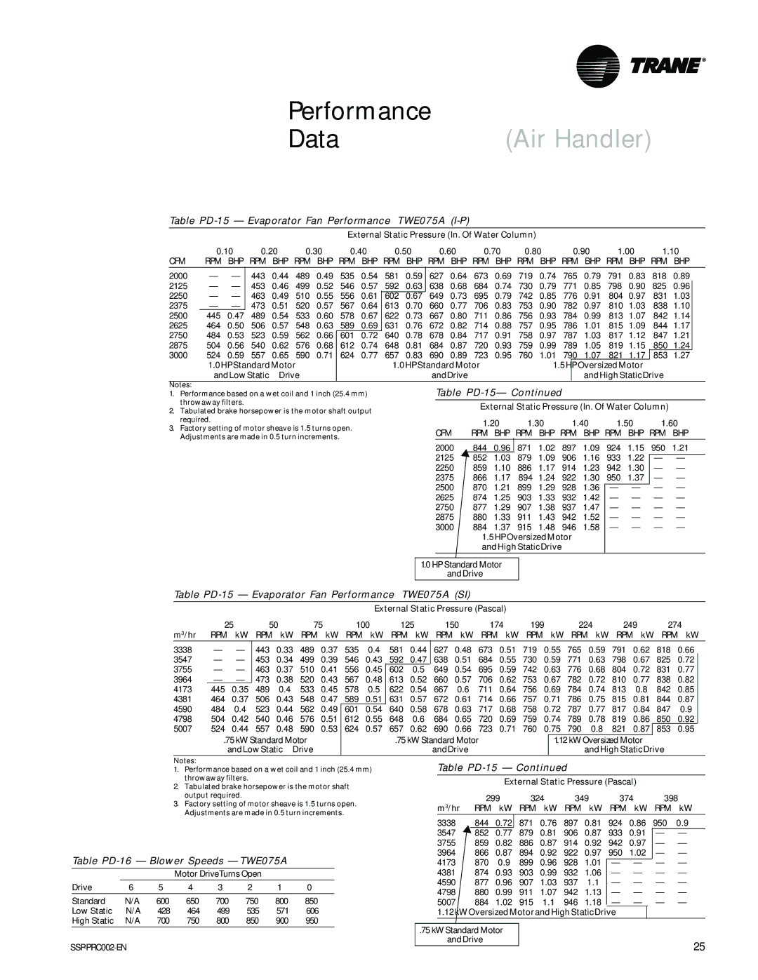 Trane TWE200B manual Table PD-15 Evaporator Fan Performance TWE075A I-P, Table PD-15 Evaporator Fan Performance TWE075A SI 