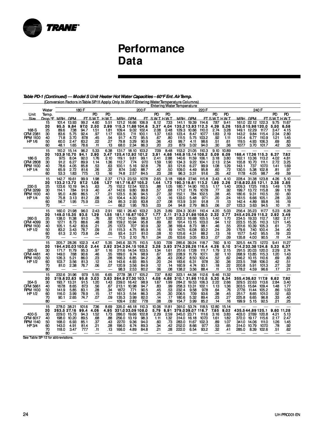 Trane UH-PRC001-EN manual Performance Data, Water 